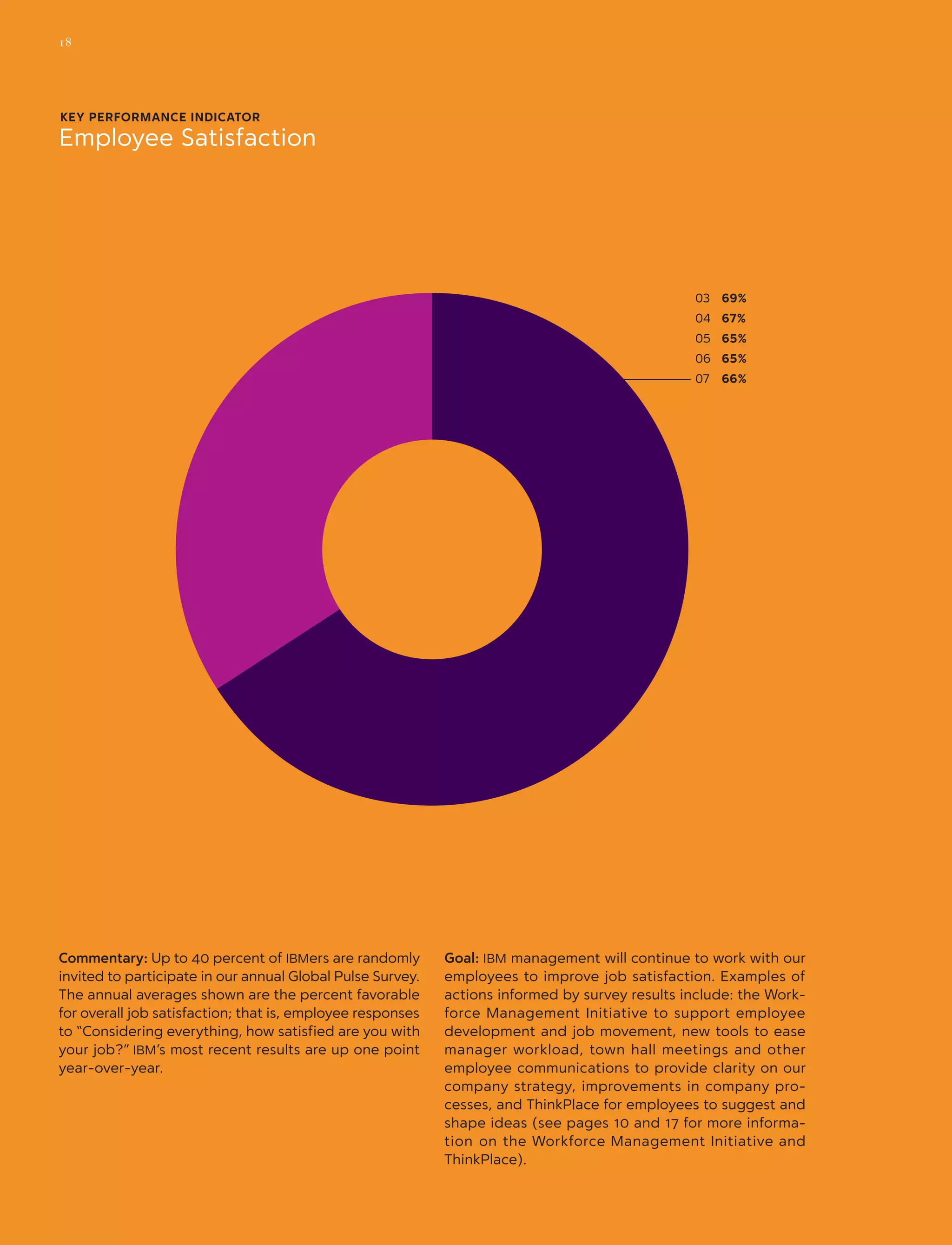 KEY PERFORMANCE INDICATOR
Employee Satisfaction
03	 69%
04	 67%
05	 65%
06	 65%
07	 66%
Commentary: Up to 40 percent of IBMers are randomly
invited to participate in our annual Global Pulse Survey.
The annual averages shown are the percent favorable
for overall job satisfaction; that is, employee responses
to “Considering everything, how satisfied are you with
your job?” IBM’s most recent results are up one point
year-over-year.
Goal: IBM management will continue to work with our
employees to improve job satisfaction. Examples of
actions informed by survey results include: the Work-
force Management Initiative to support employee
development and job movement, new tools to ease
manager workload, town hall meetings and other
em­ployee communications to provide clarity on our
company strategy, improvements in company pro­
cesses, and ThinkPlace for employees to suggest and
shape ideas (see pages 10 and 17 for more informa-
tion on the Workforce Management Initiative and
ThinkPlace).
18
 