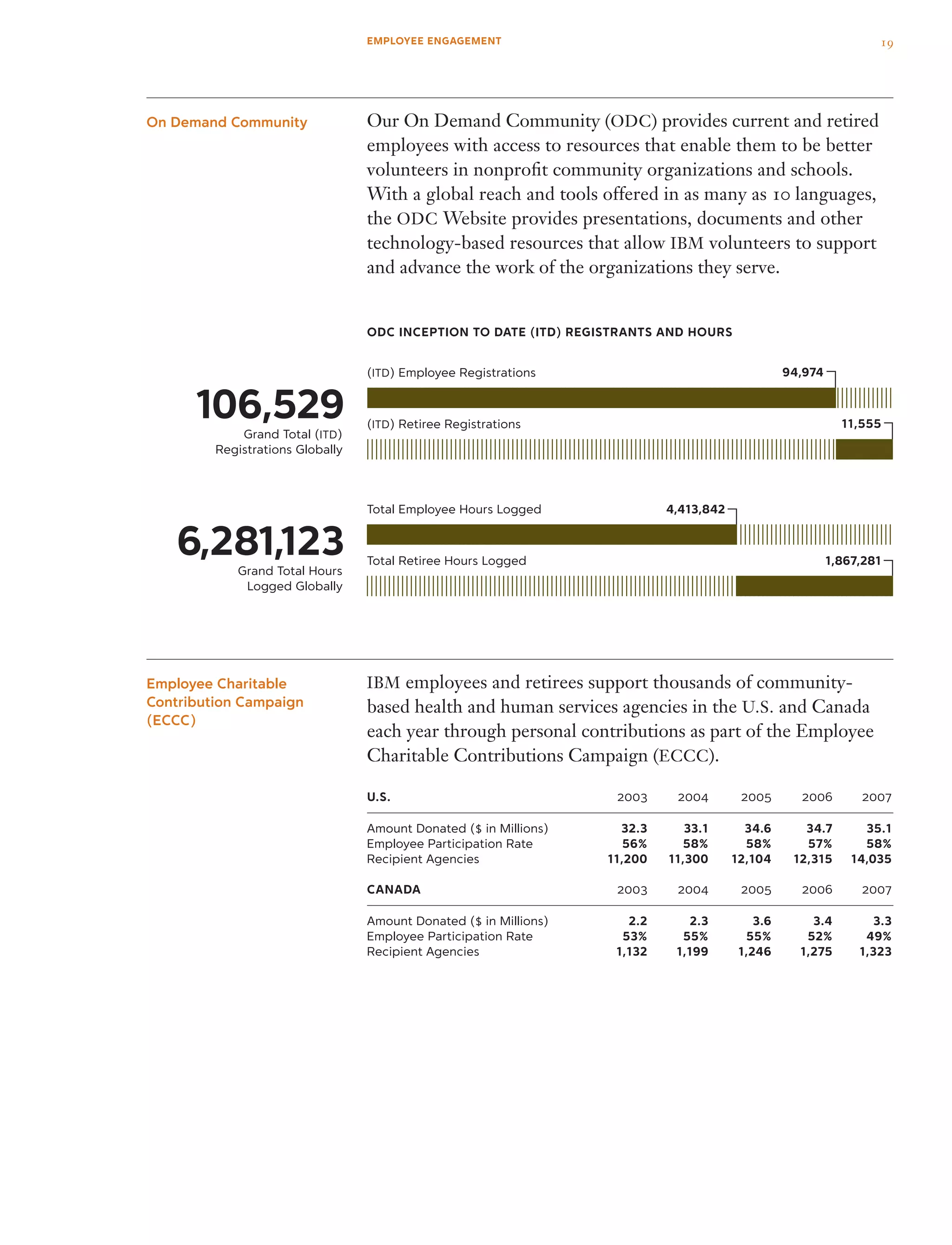 Our On Demand Community (ODC) provides current and retired
employees with access to resources that enable them to be better
volunteers in nonprofit community organizations and schools.
With a global reach and tools offered in as many as 10 languages,
the ODC Website provides presentations, documents and other
technology-based resources that allow IBM volunteers to support
and advance the work of the organizations they serve.
IBM employees and retirees support thousands of community-
based health and human services agencies in the U.S. and Canada
each year through personal contributions as part of the Employee
Charitable Contributions Campaign (ECCC).
U.S.	 2003	 2004	 2005	 2006	 2007
Amount Donated ($ in Millions)	 32.3	 33.1	 34.6	 34.7	 35.1
Employee Participation Rate	 56%	 58%	 58%	 57%	 58%
Recipient Agencies	 11,200	 11,300	 12,104	 12,315	 14,035
CANADA	 2003	 2004	 2005	 2006	 2007
Amount Donated ($ in Millions)	 2.2	 2.3	 3.6	 3.4	 3.3
Employee Participation Rate	 53%	 55%	 55%	 52%	 49%
Recipient Agencies	 1,132	 1,199	 1,246	 1,275	 1,323
On Demand Community
Employee Charitable
Contribution Campaign
(ECCC)
94,974
4,413,842
11,555
1,867,281
Grand Total (ITD)
Registrations Globally
106,529
6,281,123Grand Total Hours
Logged Globally
ODC Inception to Date (ITD) Registrants and Hours
Total Employee Hours Logged
Total Retiree Hours Logged
(ITD) Employee Registrations
(ITD) Retiree Registrations
19EMPLOYEE ENGAGEMENT
 