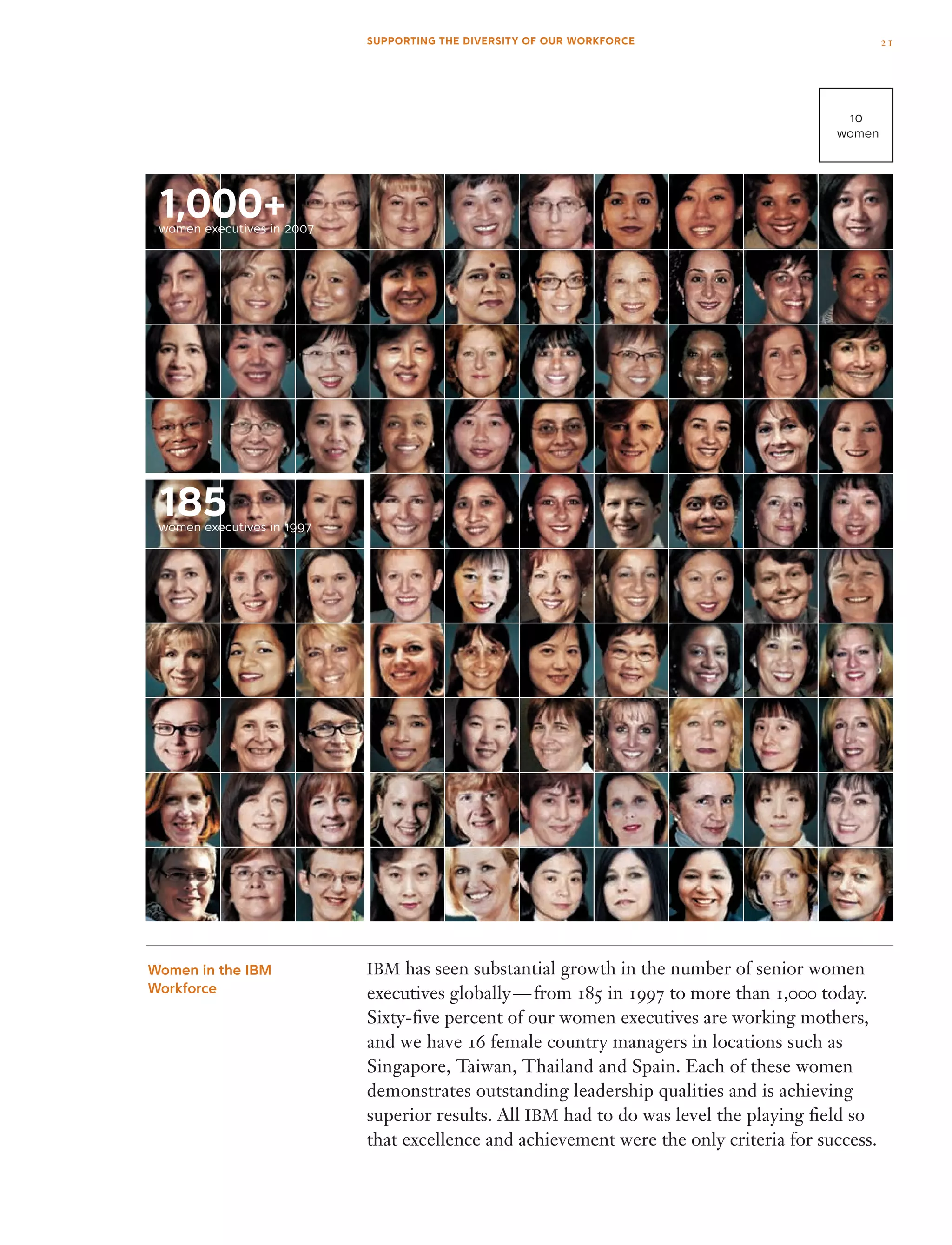 IBM has seen substantial growth in the number of senior women
executives globally — from 185 in 1997 to more than 1,000 today.
Sixty-five percent of our women executives are working mothers,
and we have 16 female country managers in locations such as
Singapore, Taiwan, Thailand and Spain. Each of these women
demonstrates outstanding leadership qualities and is achieving
superior results. All IBM had to do was level the playing field so
that excellence and achievement were the only criteria for success.
Women in the IBM
Workforce
10
women
1,000+women executives in 2007
185women executives in 1997
21SUPPORTING THE DIVERSITY OF OUR WORKFORCE
 