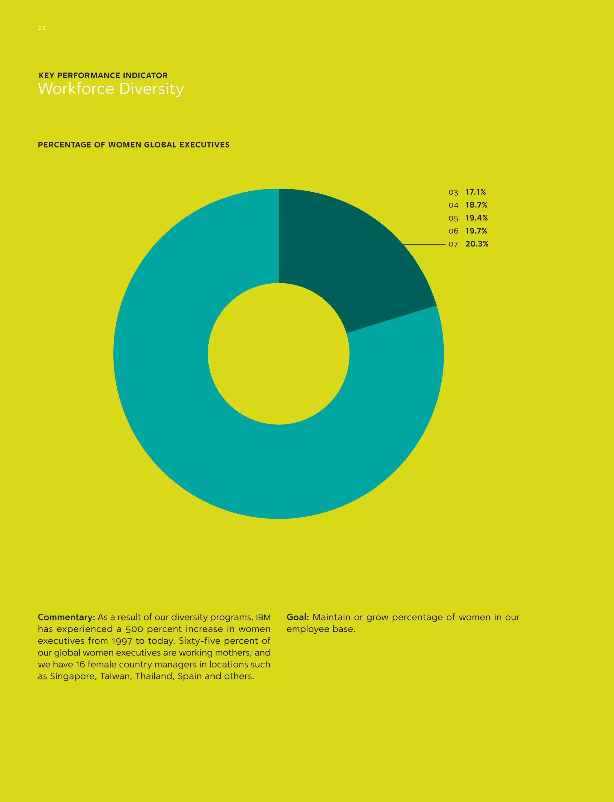 Commentary: As a result of our diversity programs, IBM
has experienced a 500 percent increase in women
executives from 1997 to today. Sixty-five percent of
our global women executives are working mothers; and
we have 16 female country managers in locations such
as Singapore, Taiwan, Thailand, Spain and others.
Goal: Maintain or grow percentage of women in our
employee base.
KEY PERFORMANCE INDICATOR
Workforce Diversity
PERCENTAGE OF WOMEN GLOBAL EXECUTIVES
03	 17.1%
04	 18.7%
05	 19.4%
06	 19.7%
07	 20.3%
22
 