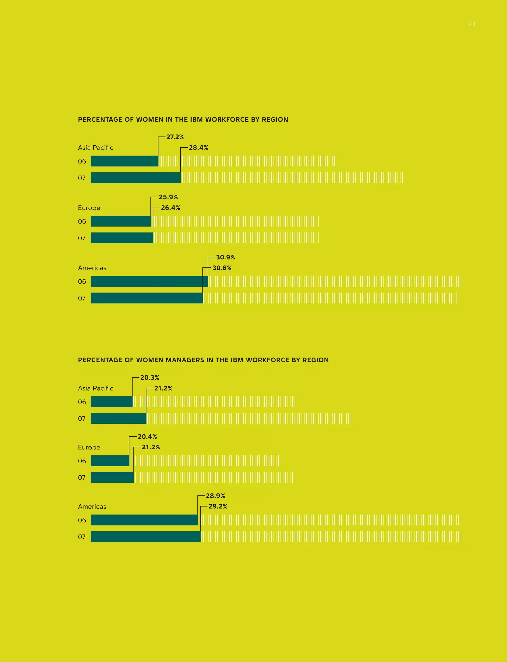 PERCENTAGE OF WOMEN IN THE IBM WORKFORCE BY REGION
25.9%
26.4%Europe
06
07
27.2%
28.4%Asia Pacific
06
07
Americas
06
07
30.9%
30.6%
PERCENTAGE OF WOMEN MANAGERS IN THE IBM WORKFORCE BY REGION
20.3%
21.2%Asia Pacific
06
07
20.4%
21.2%Europe
06
07
28.9%
29.2%Americas
06
07
23
 
