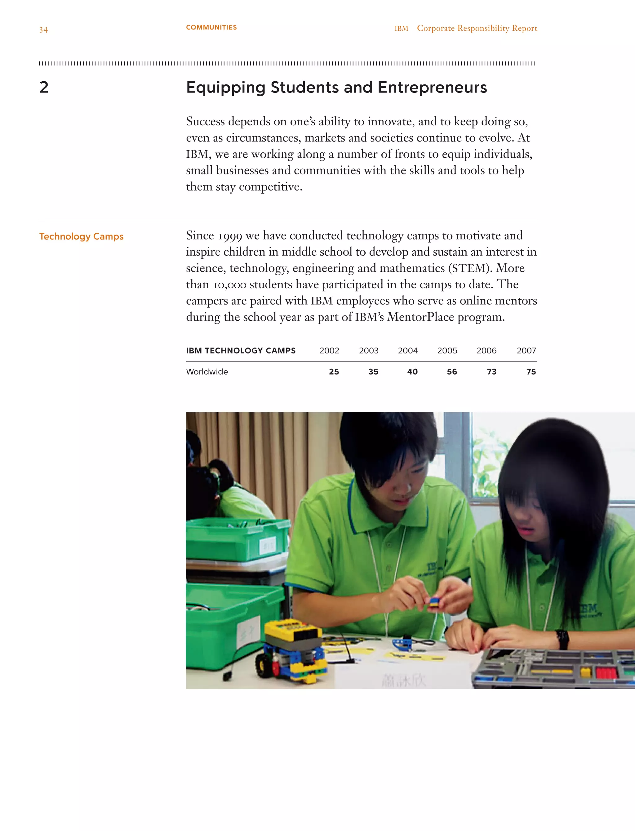 Equipping Students and Entrepreneurs
Success depends on one’s ability to innovate, and to keep doing so,
even as circumstances, markets and societies continue to evolve. At
IBM, we are working along a number of fronts to equip individuals,
small businesses and communities with the skills and tools to help
them stay competitive.
Since 1999 we have conducted technology camps to motivate and
inspire children in middle school to develop and sustain an interest in
science, technology, engineering and mathematics (STEM). More
than 10,000 students have participated in the camps to date. The
campers are paired with IBM employees who serve as online mentors
during the school year as part of IBM’s MentorPlace program.
IBM Technology Camps	 2002 	 2003	 2004	 2005	 2006	 2007
Worldwide	 25	 35	 40	 56	 73	 75
2
Technology Camps
34 IBM  Corporate Responsibility ReportCOMMUNITIES
 