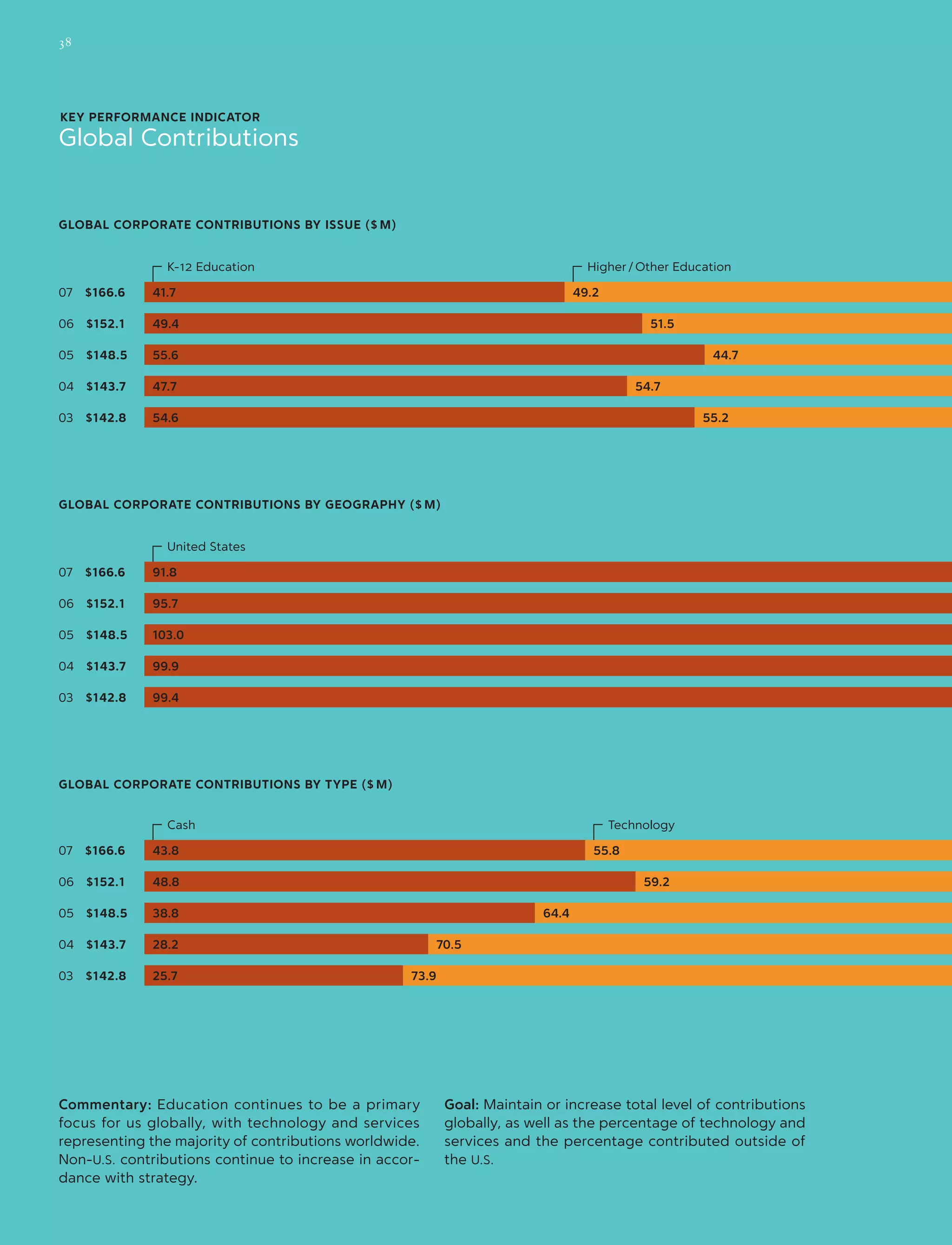 KEY PERFORMANCE INDICATOR
Global Contributions
Commentary: Education continues to be a primary
focus for us globally, with technology and services
representing the majority of contributions worldwide.
Non-U.S. contributions continue to increase in accor-
dance with strategy.
Goal: Maintain or increase total level of contributions
globally, as well as the percentage of technology and
services and the percentage contributed outside of
the U.S.
GLOBAL CORPORATE CONTRIBUTIONS BY GEOGRAPHY ($ M)
GLOBAL CORPORATE CONTRIBUTIONS BY TYPE ($ M)
GLOBAL CORPORATE CONTRIBUTIONS BY ISSUE ($ M)
41.7 49.207  $166.6
49.4 51.506  $152.1
55.6 44.705  $148.5
47.7 54.704  $143.7
54.6 55.203  $142.8
K-12 Education
91.807  $166.6
95.706  $152.1
103.005  $148.5
99.904  $143.7
99.403  $142.8
United States
43.8 55.807  $166.6
48.8 59.206  $152.1
38.8 64.405  $148.5
28.2 70.504  $143.7
25.7 73.903  $142.8
Cash Technology
Higher / Other Education
38
 