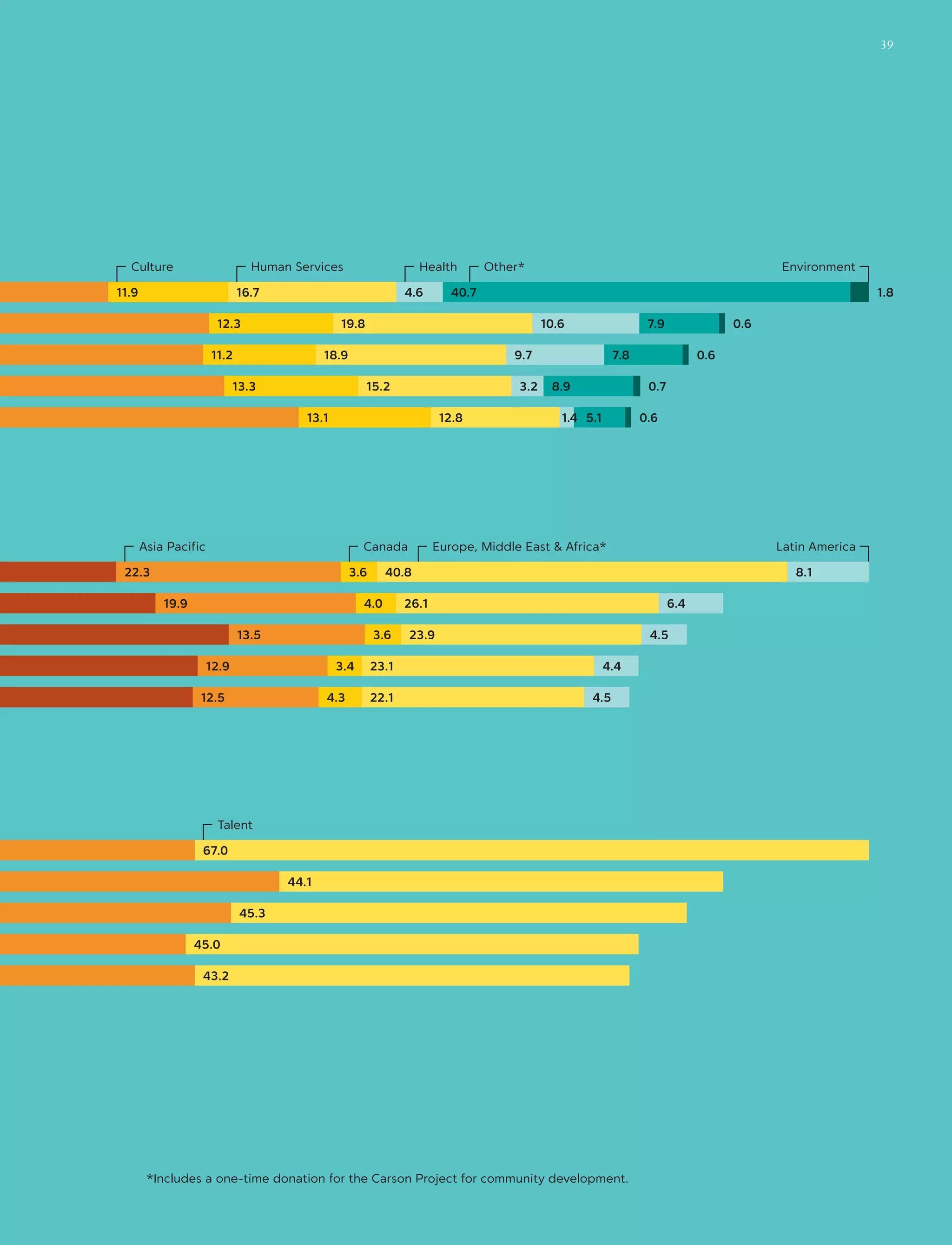*Includes a one-time donation for the Carson Project for community development.
11.9 16.7
12.3 19.8 10.6 7.9 0.6
11.2 18.9 9.7 7.8 0.6
13.3 15.2 3.2 8.9 0.7
13.1 12.8 1.4 5.1 0.6
22.3 3.6 40.8 8.1
19.9 4.0 26.1 6.4
13.5 3.6 23.9 4.5
12.9 3.4 23.1 4.4
12.5 4.3 22.1 4.5
Asia Pacific
67.0
44.1
45.3
45.0
43.2
Talent
Canada Europe, Middle East  Africa* Latin America
Culture Human Services
4.6 40.7 1.8
Health Other* Environment
39
 