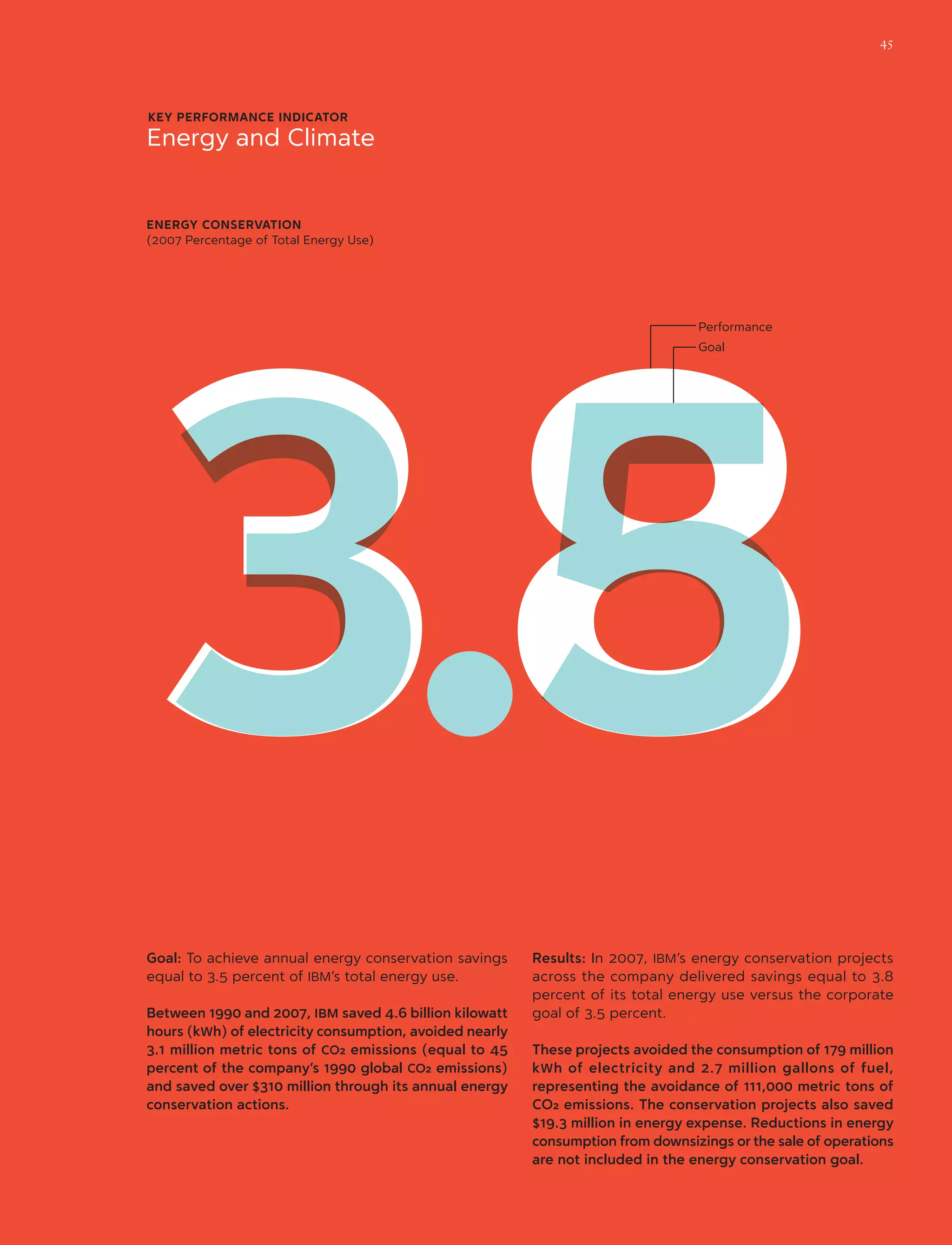 Goal: To achieve annual energy conservation savings
equal to 3.5 percent of IBM’s total energy use.
Between 1990 and 2007, IBM saved 4.6 billion kilowatt
hours (kWh) of electricity consumption, avoided nearly
3.1 million metric tons of CO2 emissions (equal to 45
percent of the company’s 1990 global CO2 emissions)
and saved over $310 million through its annual energy
conservation actions.
Results: In 2007, IBM’s energy conservation projects
across the company delivered savings equal to 3.8
percent of its total energy use versus the corporate
goal of 3.5 percent.
These projects avoided the consumption of 179 million
kWh of electricity and 2.7 million gallons of fuel,
representing the avoidance of 111,000 metric tons of
CO2 emissions. The conservation projects also saved
$19.3 million in energy expense. Reductions in energy
consumption from downsizings or the sale of operations
are not included in the energy conservation goal.
KEY PERFORMANCE INDICATOR
Energy and Climate
ENERGY CONSERVATION
(2007 Percentage of Total Energy Use)
Goal
Performance
45
 