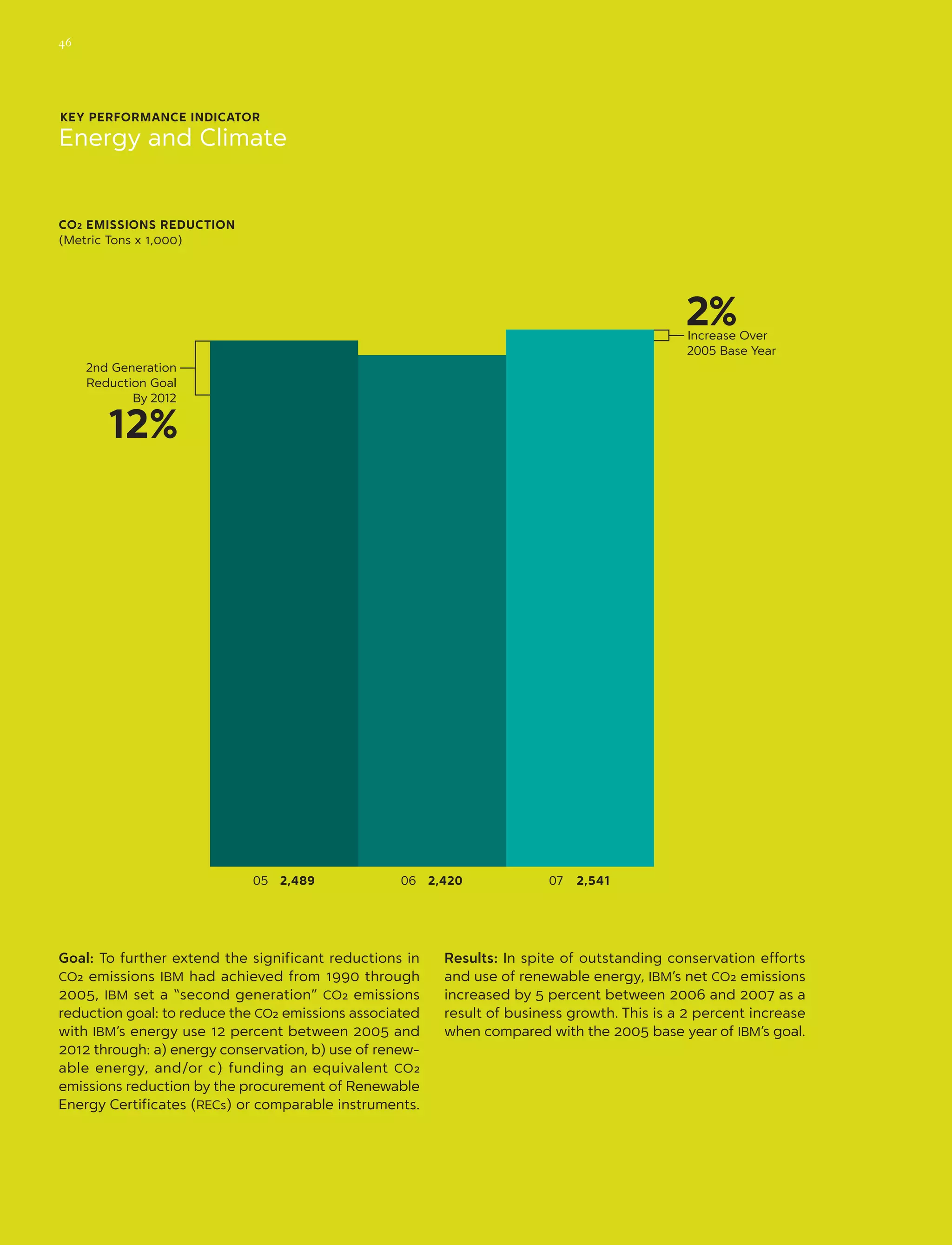 KEY PERFORMANCE INDICATOR
Energy and Climate
Goal: To further extend the significant reductions in
CO2 emissions IBM had achieved from 1990 through
2005, IBM set a “second generation” CO2 emissions
reduction goal: to reduce the CO2 emissions associated
with IBM’s energy use 12 percent between 2005 and
2012 through: a) energy conservation, b) use of renew-
able energy, and/or c) funding an equivalent CO2
emissions reduction by the procurement of Renewable
Energy Certificates (RECs) or comparable instruments.
Results: In spite of outstanding conservation efforts
and use of renewable energy, IBM’s net CO2 emissions
increased by 5 percent between 2006 and 2007 as a
result of business growth. This is a 2 percent increase
when compared with the 2005 base year of IBM’s goal.
CO2 EMISSIONS REDUCTION
(Metric Tons x 1,000)
2nd Generation
Reduction Goal
By 2012
12%
Increase Over
2005 Base Year
2%
05	 2,489 07 	 2,54106	 2,420
46
 