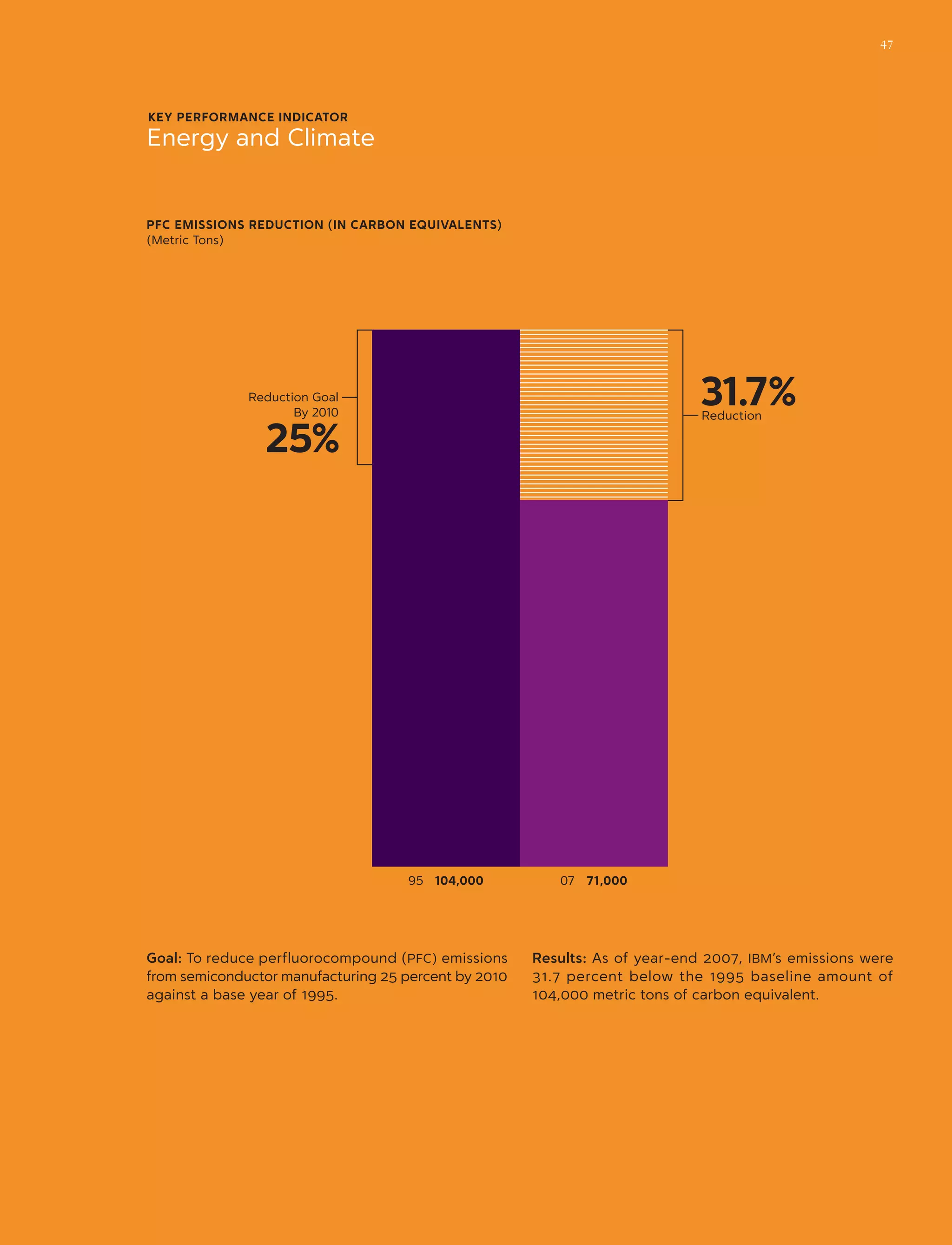 KEY PERFORMANCE INDICATOR
Energy and Climate
Goal: To reduce perfluorocompound (PFC) emissions
from semiconductor manufacturing 25 percent by 2010
against a base year of 1995.
Results: As of year-end 2007, IBM’s emissions were
31.7 percent below the 1995 baseline amount of
104,000 metric tons of carbon equivalent.
PFC EMISSIONS REDUCTION (in carbon equivalents)
(Metric Tons)
Reduction Goal
By 2010
25%
Reduction
31.7%
95	 104,000 07	 71,000
47
 