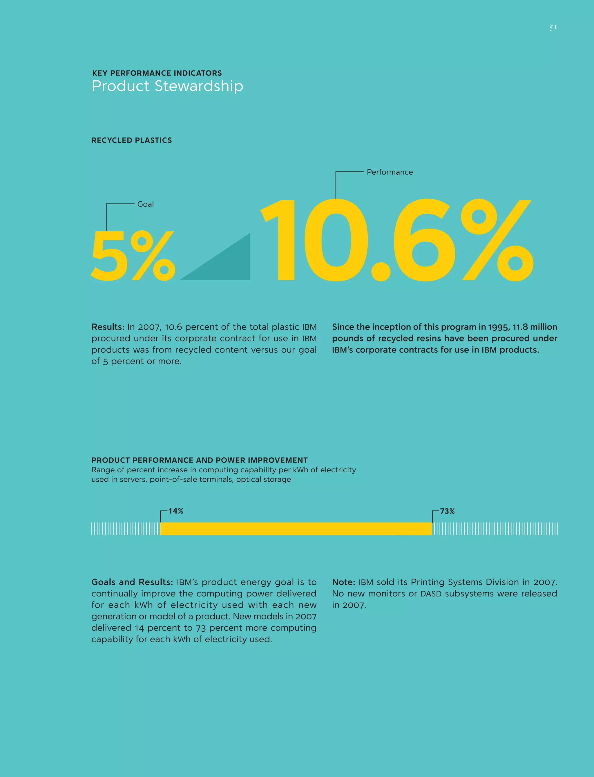 KEY PERFORMANCE INDICATORs
Product Stewardship
Results: In 2007, 10.6 percent of the total plastic IBM
procured under its corporate contract for use in IBM
products was from recycled content versus our goal
of 5 percent or more.
Since the inception of this program in 1995, 11.8 million
pounds of recycled resins have been procured under
IBM’s corporate contracts for use in IBM products.
73%14%
recycled plastics
Goals and Results: IBM’s product energy goal is to
continually improve the computing power delivered
for each kWh of electricity used with each new
generation or model of a product. New models in 2007
delivered 14 percent to 73 percent more computing
capability for each kWh of electricity used.
Note: IBM sold its Printing Systems Division in 2007.
No new monitors or DASD subsystems were released
in 2007.
Performance
Goal
10.6%5%
PRODUCT performance and power improvement
Range of percent increase in computing capability per kWh of electricity
used in servers, point-of-sale terminals, optical storage
51
 