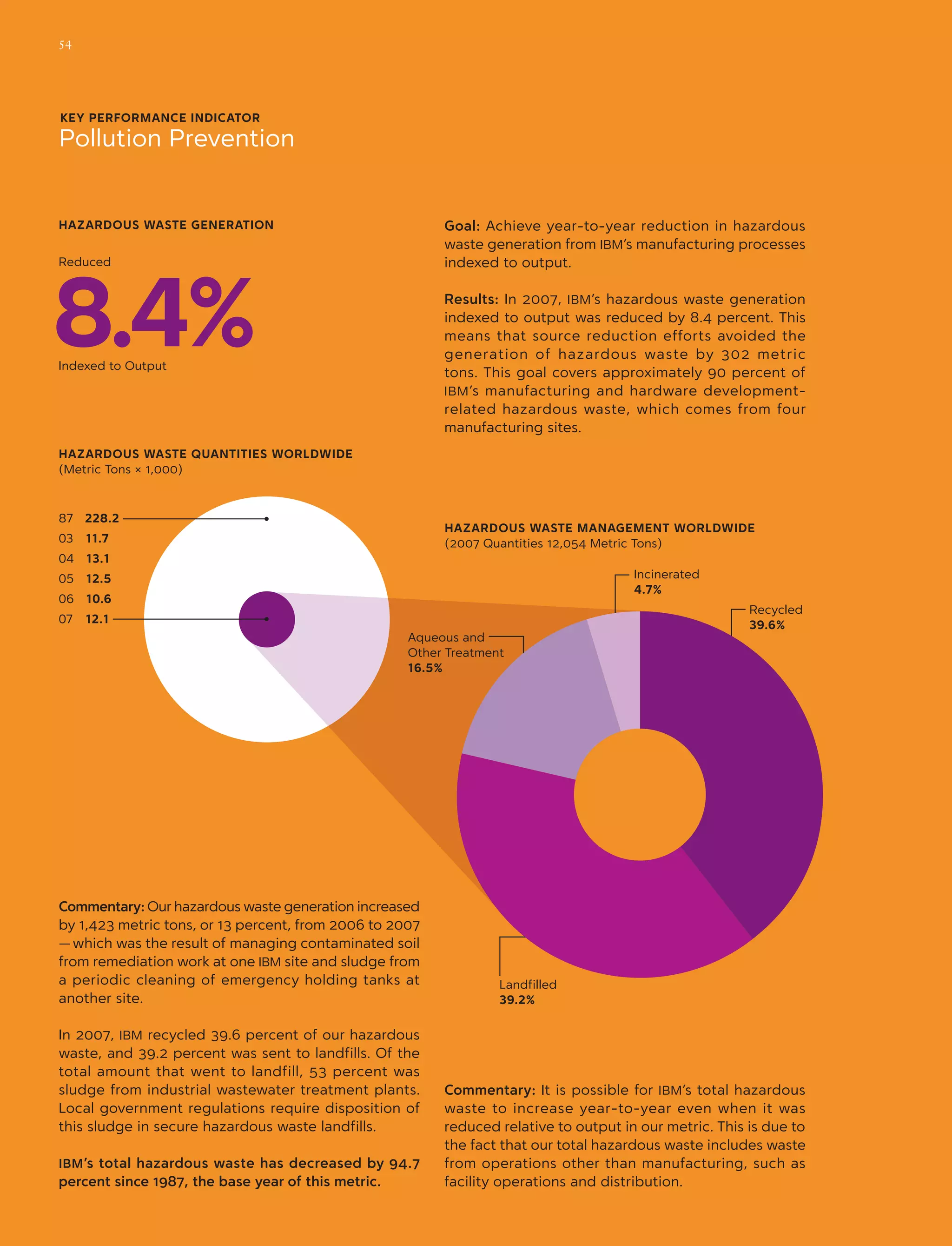 Commentary: Our hazardous waste generation in­­creased
by 1,423 metric tons, or 13 percent, from 2006 to 2007 ­­
— which was the result of managing contaminated soil
from remediation work at one IBM site and sludge from
a periodic cleaning of emergency holding tanks at
another site.
In 2007, IBM recycled 39.6 percent of our hazardous
waste, and 39.2 percent was sent to landfills. Of the
total amount that went to landfill, 53 percent was
sludge from industrial wastewater treatment plants.
Local government regulations require disposition of
this sludge in secure hazardous waste landfills.
IBM’s total hazardous waste has decreased by 94.7
percent since 1987, the base year of this metric.
Commentary: It is possible for IBM’s total hazardous
waste to increase year-to-year even when it was
reduced relative to output in our metric. This is due to
the fact that our total hazardous waste includes waste
from operations other than manufacturing, such as
facility operations and distribution.
03	 11.7
87	 228.2
04	 13.1
05	 12.5
06	 10.6
07	 12.1
HAZARDOUS WASTE QUANTITIES WORLDWIDE
(Metric Tons × 1,000)
HAZARDOUS WASTE generation
Indexed to Output
HAZARDOUS WASTE Management WORLDWIDE
(2007 Quantities 12,054 Metric Tons)
Goal: Achieve year-to-year reduction in hazardous
waste generation from IBM’s manufacturing processes
indexed to output.
Results: In 2007, IBM’s hazardous waste generation
indexed to output was reduced by 8.4 percent. This
means that source reduction efforts avoided the
generation of hazardous waste by 302 metric
tons. This goal covers approximately 90 percent of
IBM’s manufacturing and hardware development-
related hazardous waste, which comes from four
manufacturing sites.
Recycled
39.6%
Landfilled
39.2%
Aqueous and
Other Treatment
16.5%
Incinerated
4.7%
Reduced
KEY PERFORMANCE INDICATOR
Pollution Prevention
8.4%
54
 