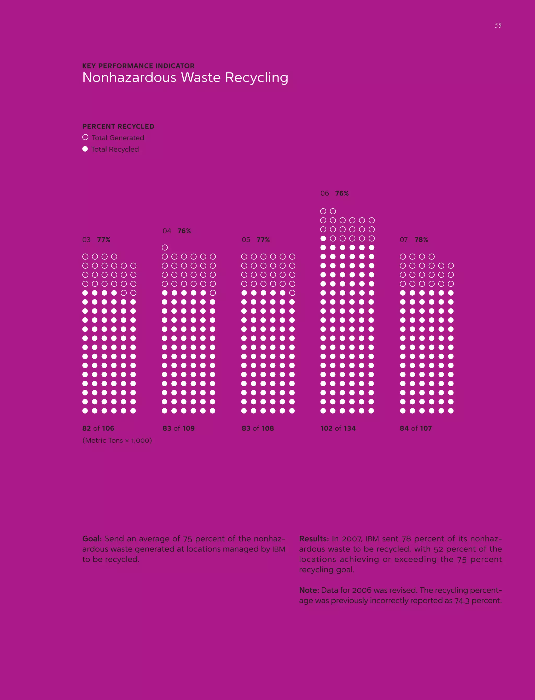 KEY PERFORMANCE INDICATOR
Nonhazardous Waste Recycling
82 of 106 83 of 109 83 of 108 102 of 134 84 of 107
03	 77%
04	 76%
05	 77%
06	 76%
07	 78%
Goal: Send an average of 75 percent of the nonhaz-
ardous waste generated at locations managed by IBM
to be recycled.
Results: In 2007, IBM sent 78 percent of its nonhaz-
ardous waste to be recycled, with 52 percent of the
locations achieving or exceeding the 75 percent
recycling goal.
Note: Data for 2006 was revised. The recycling percent-
age was previously incorrectly reported as 74.3 percent.
PERCENT RECYCLED
  Total Generated
  Total Recycled
(Metric Tons × 1,000)
55
 