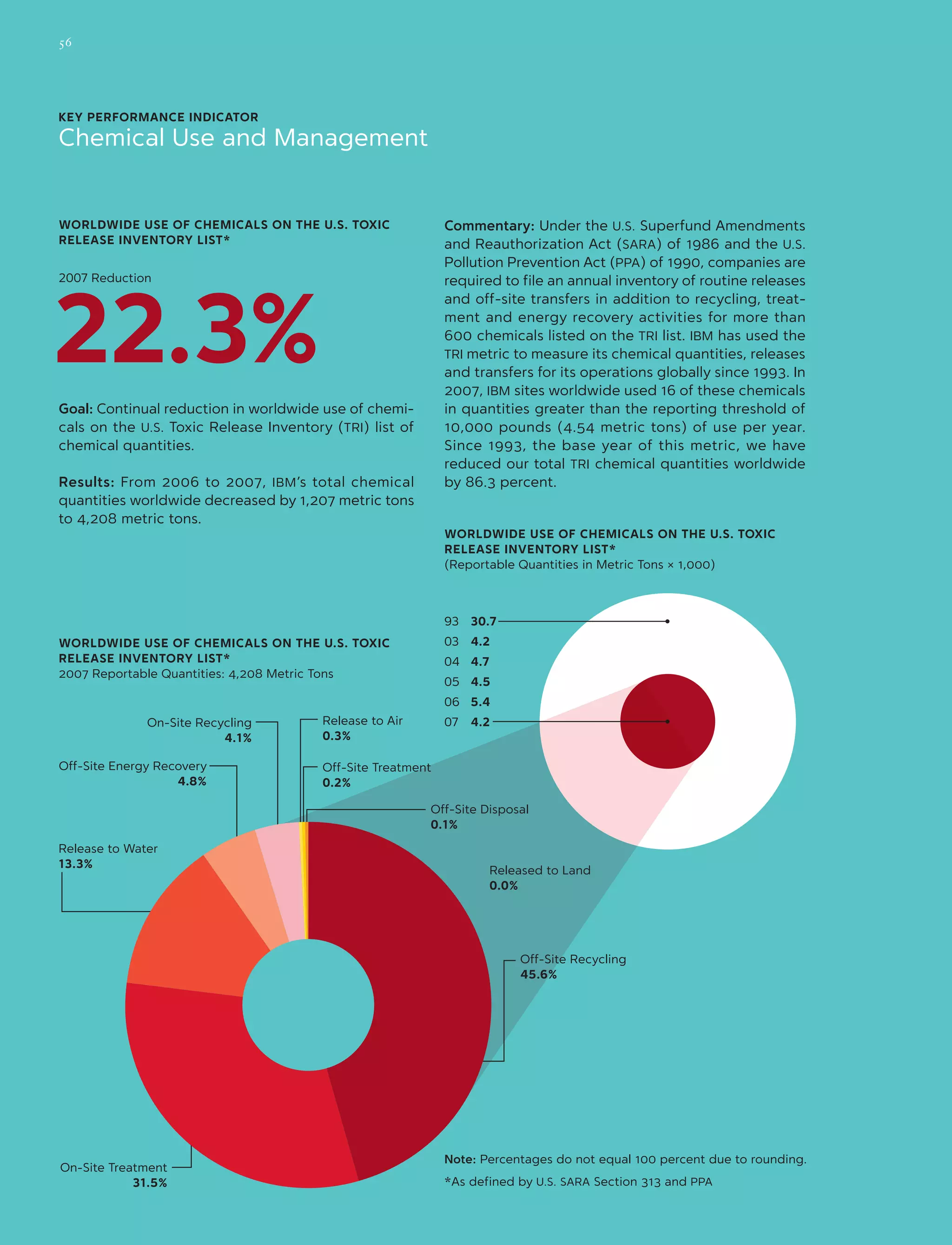 KEY PERFORMANCE INDICATOR
Chemical Use and Management
Commentary: Under the U.S. Superfund Amendments
and Reauthorization Act (SARA) of 1986 and the U.S.
Pollution Prevention Act (PPA) of 1990, companies are
required to file an annual inventory of routine releases
and off-site transfers in addition to recycling, treat-
ment and energy recovery activities for more than
600 chemicals listed on the TRI list. IBM has used the
TRI metric to measure its chemical quantities, releases
and transfers for its operations globally since 1993. In
2007, IBM sites worldwide used 16 of these chemicals
in quantities greater than the reporting threshold of
10,000 pounds (4.54 metric tons) of use per year.
Since 1993, the base year of this metric, we have
reduced our total TRI chemical quantities worldwide
by 86.3 percent.
Goal: Continual reduction in worldwide use of chemi-
cals on the U.S. Toxic Release Inventory (TRI) list of
chemical quantities.
Results: From 2006 to 2007, IBM’s total chemical
quantities worldwide decreased by 1,207 metric tons
to 4,208 metric tons.
Worldwide Use of Chemicals on the U.S. Toxic
Release Inventory List*
(Reportable Quantities in Metric Tons × 1,000)
93	 30.7
07	 4.2
06	 5.4
05	 4.5
04	 4.7
03	 4.2
Off-Site Recycling
45.6%
Release to Water
13.3%
On-Site Treatment
31.5%
Off-Site Energy Recovery
4.8%
On-Site Recycling
4.1%
Release to Air
0.3%
Off-Site Treatment
0.2%
Off-Site Disposal
0.1%
Released to Land
0.0%
Worldwide Use of Chemicals on the U.S. Toxic
Release Inventory List*
2007 Reportable Quantities: 4,208 Metric Tons
Worldwide Use of Chemicals on the U.S. Toxic
Release Inventory List*
2007 Reduction
22.3%
Note: Percentages do not equal 100 percent due to rounding.
*As defined by U.S. SARA Section 313 and PPA
56
 