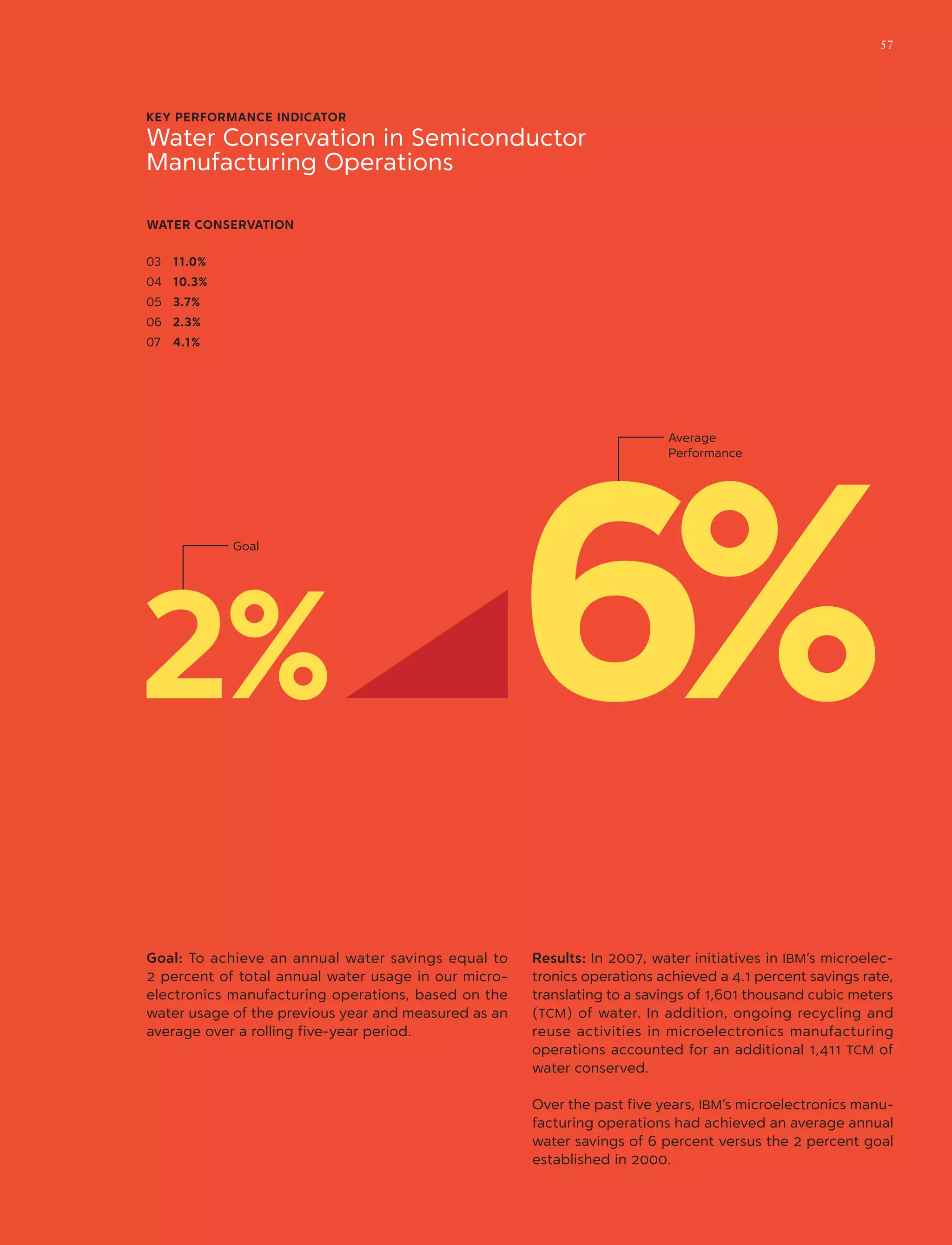 KEY PERFORMANCE INDICATOR
Water Conservation in Semiconductor
Manufacturing Operations
Goal: To achieve an annual water savings equal to
2 percent of total annual water usage in our micro-
electronics manufacturing operations, based on the
water usage of the previous year and measured as an
average over a rolling five-year period.
Results: In 2007, water initiatives in IBM’s microelec-
tronics operations achieved a 4.1 percent savings rate,
translating to a savings of 1,601 thousand cubic meters
(TCM) of water. In addition, ongoing recycling and
reuse activities in microelectronics manufacturing
operations accounted for an additional 1,411 TCM of
water conserved.
Over the past five years, IBM’s microelectronics manu-
facturing operations had achieved an average annual
water savings of 6 percent versus the 2 percent goal
established in 2000.
Average
Performance
Goal
07	 4.1%
06	 2.3%
05	 3.7%
04	 10.3%
03	 11.0%
6%2%
water conservation
57
 
