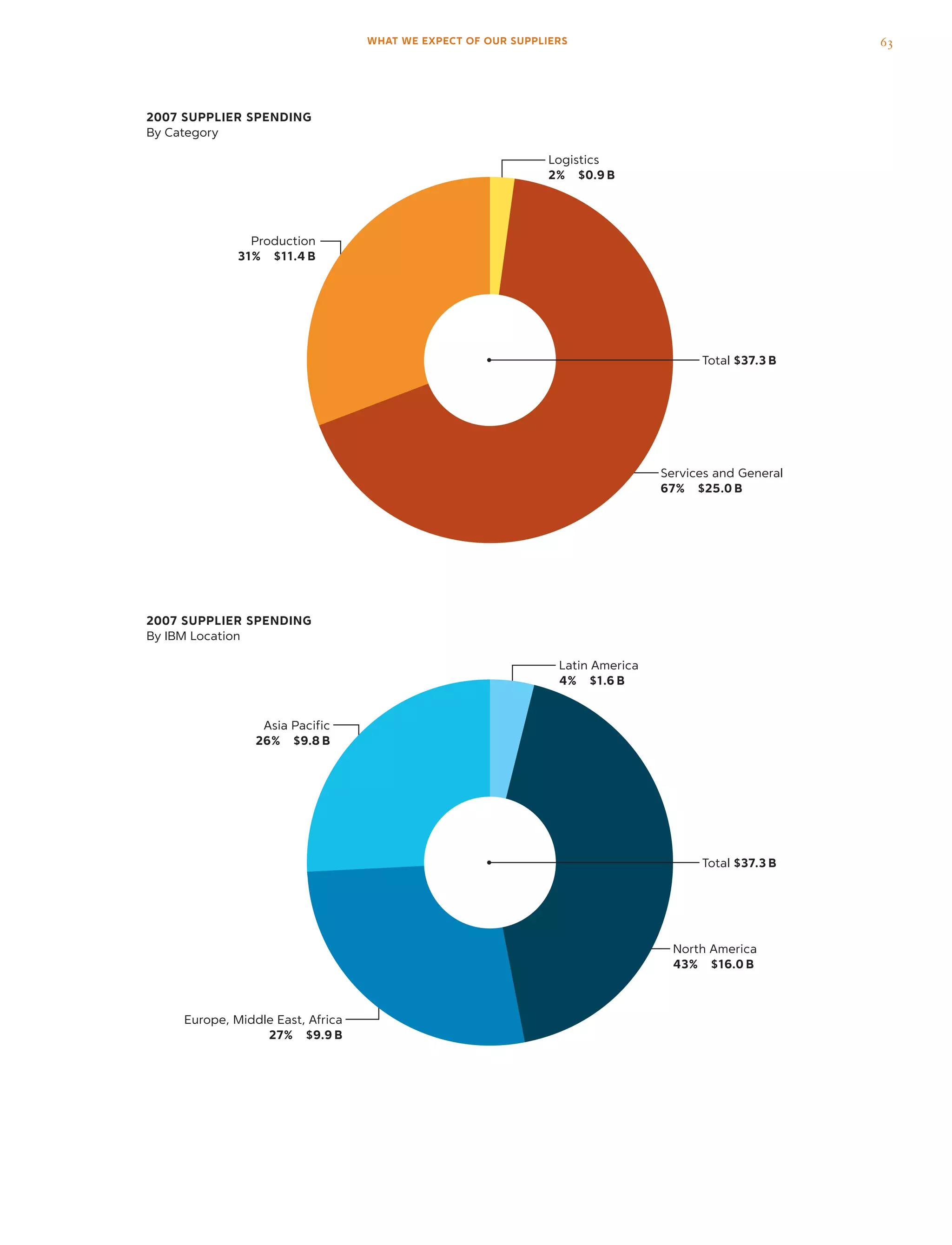 2007 supplier spending
By Category
2007 supplier spending
By IBM Location
Total $37.3 b
Total $37.3 b
Production
31%  $11.4 B
Logistics
2%  $0.9 B
Latin America
4%  $1.6 B
Asia Pacific
26%  $9.8 B
Europe, Middle East, Africa
27%  $9.9 B
North America
43%  $16.0 B
Services and General
67%  $25.0 B
63WHAT WE EXPECT OF OUR SUPPLIERS
 