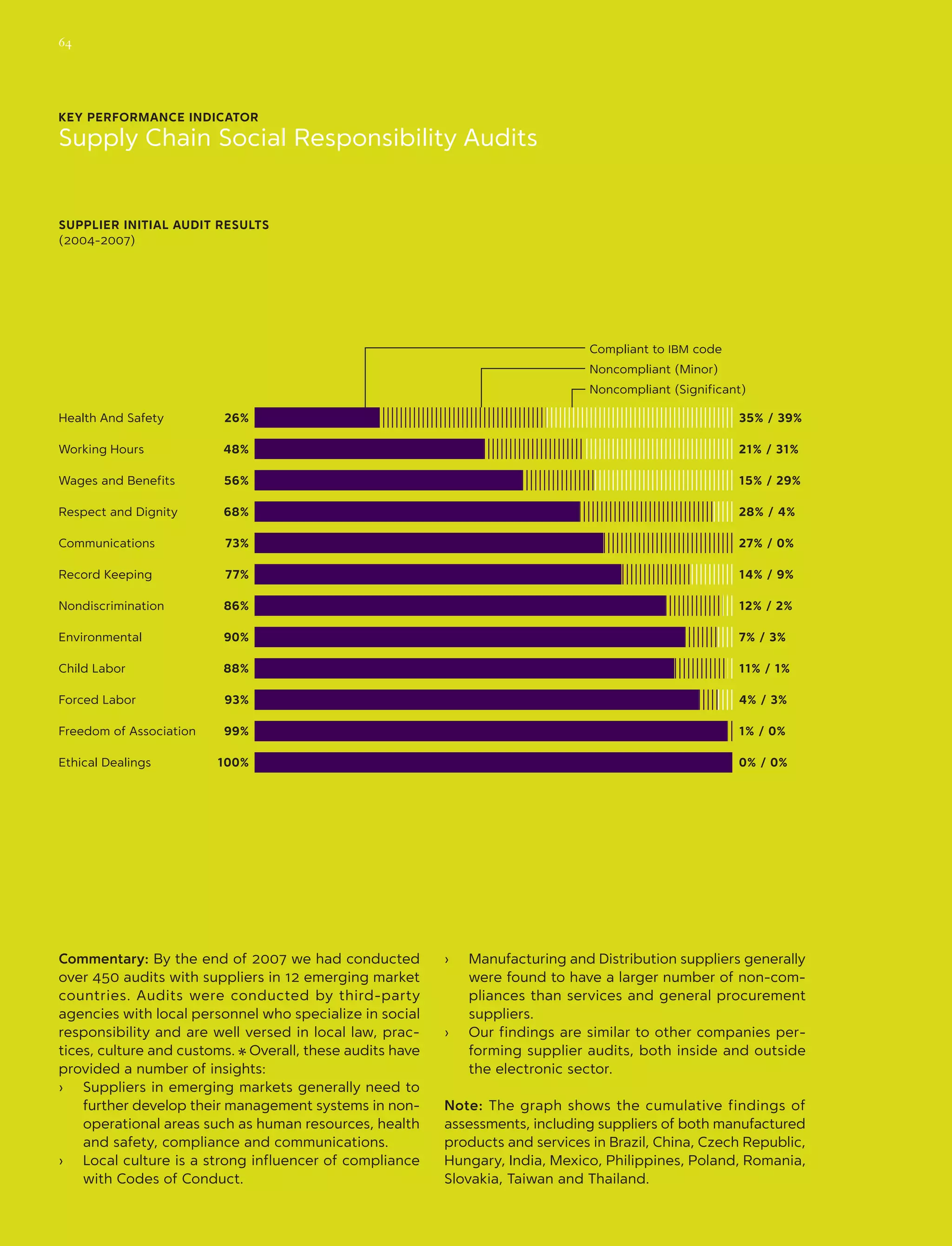 KEY PERFORMANCE INDICATOR
Supply Chain Social Responsibility Audits
Supplier Initial Audit Results
(2004-2007)
Health And Safety
Wages and Benefits
Working Hours
35% / 39%26%
15% / 29%56%
21% / 31%48%
Forced Labor
Child Labor
Freedom of Association
Ethical Dealings
Respect and Dignity
Communications
Record Keeping
Nondiscrimination
Environmental
4% / 3%93%
11% / 1%88%
1% / 0%99%
0% / 0%100%
28% / 4%68%
27% / 0%73%
14% / 9%77%
12% / 2%86%
7% / 3%90%
Compliant to IBM code
Noncompliant (Significant)
Noncompliant (Minor)
Commentary: By the end of 2007 we had conducted
over 450 audits with suppliers in 12 emerging market
countries. Audits were conducted by third-party
agencies with local personnel who specialize in social
responsibility and are well versed in local law, prac-
tices, culture and customs. a Overall, these audits have
provided a number of insights:
Suppliers in emerging markets generally need to››
further develop their management systems in non-
operational areas such as human resources, health
and safety, compliance and communications.
Local culture is a strong influencer of compliance››
with Codes of Conduct.
Manufacturing and Distribution suppliers generally››
were found to have a larger number of non-com­
pliances than services and general procurement
suppliers.
Our findings are similar to other companies per­­››
forming supplier audits, both inside and outside
the electronic sector.
Note: The graph shows the cumulative findings of
assessments, including suppliers of both manufactured
products and services in Brazil, China, Czech Republic,
Hungary, India, Mexico, Philippines, Poland, Romania,
Slovakia, Taiwan and Thailand.
64
 