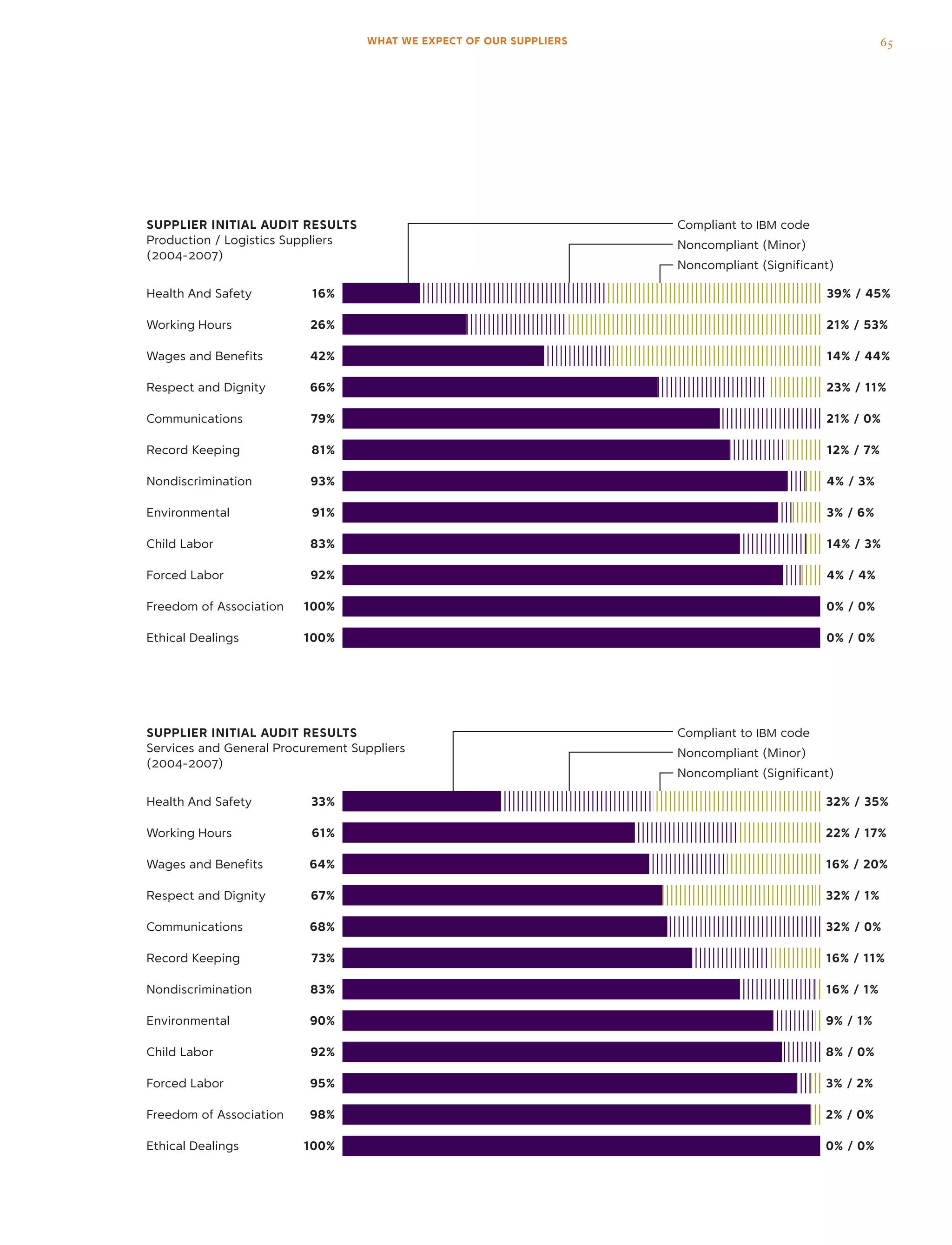 Supplier Initial Audit Results
Production / Logistics Suppliers
(2004-2007)
Health And Safety
Wages and Benefits
Working Hours
39% / 45%
14% / 44%
21% / 53%
Forced Labor
Child Labor
Freedom of Association
Ethical Dealings
Respect and Dignity
Communications
Record Keeping
Nondiscrimination
Environmental
4% / 4%
14% / 3%
0% / 0%
0% / 0%
23% / 11%
21% / 0%
12% / 7%
4% / 3%
3% / 6%
Compliant to IBM code
Noncompliant (Significant)
Noncompliant (Minor)
16%
42%
26%
92%
83%
100%
100%
66%
79%
81%
93%
91%
Health And Safety
Wages and Benefits
Working Hours
32% / 35%
16% / 20%
22% / 17%
Supplier Initial Audit Results
Services and General Procurement Suppliers
(2004-2007)
Forced Labor
Child Labor
Freedom of Association
Ethical Dealings
Respect and Dignity
Communications
Record Keeping
Nondiscrimination
Environmental
3% / 2%
8% / 0%
2% / 0%
0% / 0%
32% / 1%
32% / 0%
16% / 11%
16% / 1%
9% / 1%
Compliant to IBM code
Noncompliant (Significant)
Noncompliant (Minor)
33%
64%
61%
95%
92%
98%
100%
67%
68%
73%
83%
90%
65WHAT WE EXPECT OF OUR SUPPLIERS
 
