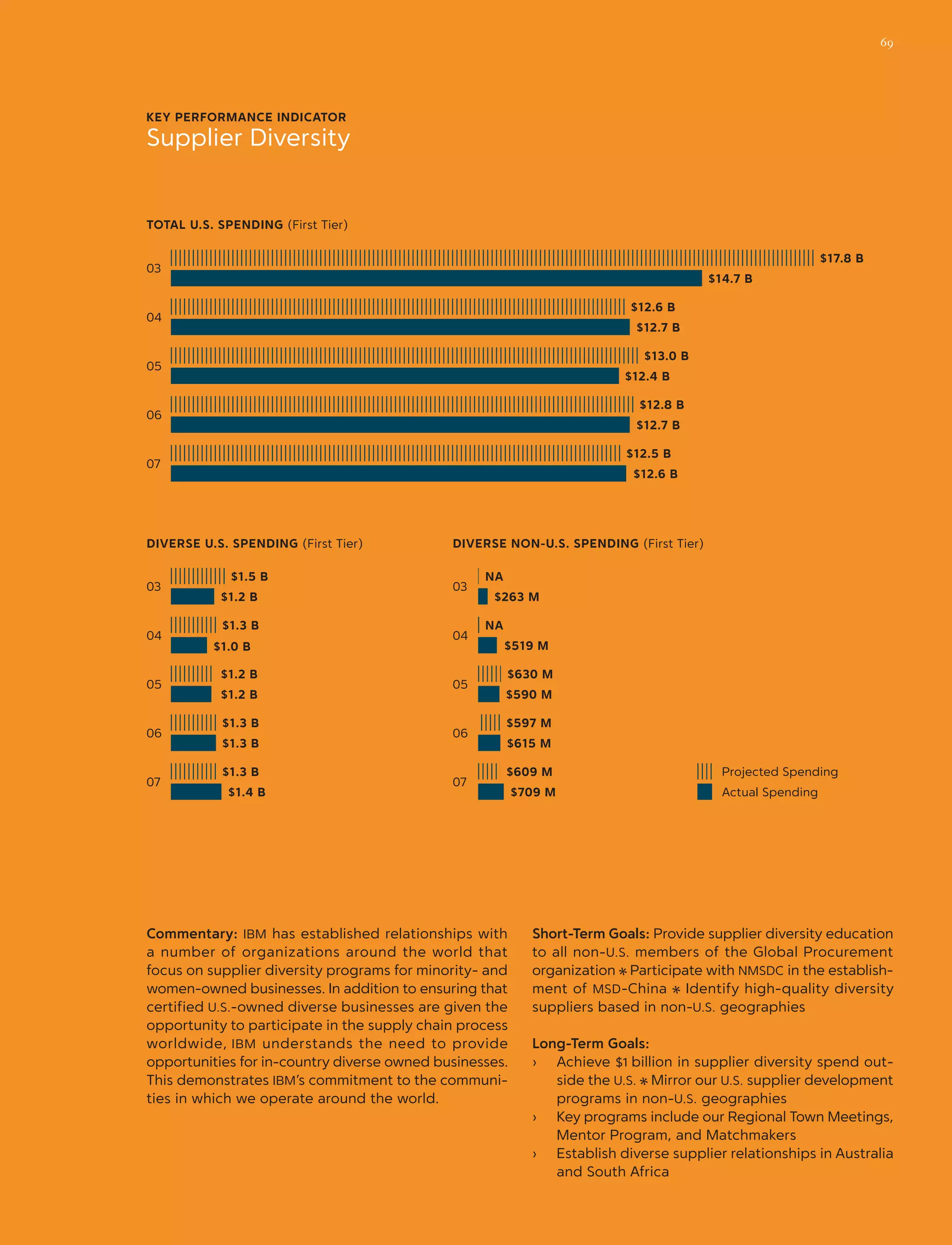 Commentary: IBM has established relationships with
a number of organizations around the world that
focus on supplier diversity programs for minority- and
women-owned businesses. In addition to ensuring that
certified U.S.-owned diverse businesses are given the
opportunity to participate in the supply chain process
worldwide, IBM understands the need to provide
opportunities for in-country diverse owned businesses.
This demonstrates IBM’s commitment to the communi-
ties in which we operate around the world.
Short-Term Goals: Provide supplier diversity education
to all non-U.S. members of the Global Procurement
organization a Participate with NMSDC in the establish-
ment of MSD-China a Identify high-quality diversity
suppliers based in non-U.S. geographies
Long-Term Goals:
Achieve $1 billion in supplier diversity spend out-››
side the U.S. a Mirror our U.S. supplier development
programs in non-U.S. geographies
Key programs include our Regional Town Meetings,››
Mentor Program, and Matchmakers
Establish diverse supplier relationships in Australia››
and South Africa
TOTAL U.S. SPENDING (First Tier)
DIVERSE U.S. SPENDING (First Tier) DIVERSE NON-U.S. SPENDING (First Tier)
Projected Spending
Actual Spending
03
04
05
06
07
03
04
05
06
07
03
04
05
06
07
$17.8 B
$14.7 B
$12.6 B
$12.7 B
$13.0 B
$12.4 B
$12.8 B
$12.7 B
$12.5 B
$12.6 B
$1.5 B
$1.2 B
$1.3 B
$1.0 B
$1.2 B
$1.2 B
$1.3 B
$1.3 B
$1.3 B
$1.4 B
NA
$263 M
NA
$519 M
$630 M
$590 M
$597 M
$615 M
$609 M
$709 M
KEY PERFORMANCE INDICATOR
Supplier Diversity
69
 