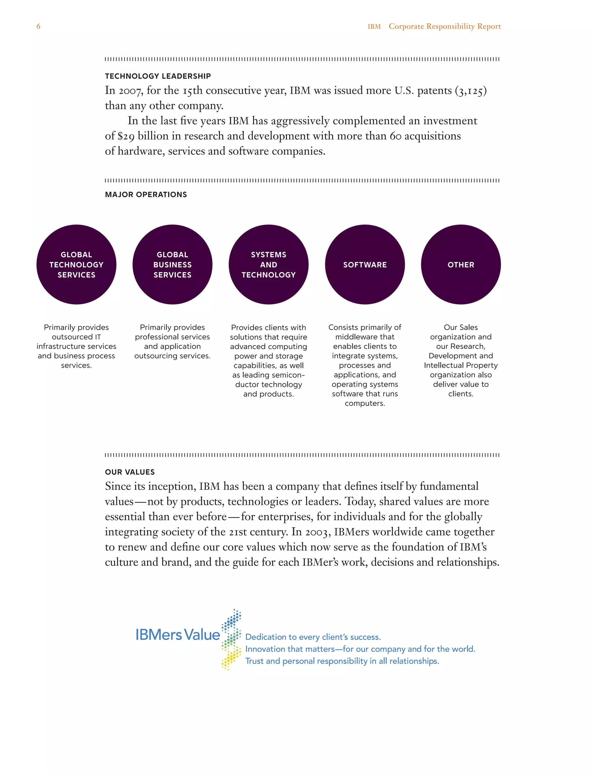Our Values
Since its inception, IBM has been a company that defines itself by fundamental
values — not by products, technologies or leaders. Today, shared values are more
essential than ever before — for enterprises, for individuals and for the globally
integrating society of the 21st century. In 2003, IBMers worldwide came together
to renew and define our core values which now serve as the foundation of IBM’s
culture and brand, and the guide for each IBMer’s work, decisions and relationships.
Technology Leadership
In 2007, for the 15th consecutive year, IBM was issued more U.S. patents (3,125)
than any other company.
	 In the last five years IBM has aggressively complemented an investment
of $29 billion in research and development with more than 60 acquisitions
of hardware, services and software companies.
Major operations
Consists primarily of
middleware that
enables clients to
integrate systems,
processes and
applications, and
operating systems
software that runs
computers.
Our Sales
organization and
our Research,
Development and
Intellectual Property
organization also
deliver value to
clients.
Primarily provides
outsourced IT
infrastructure services
and business process
services.
Provides clients with
solutions that require
advanced computing
power and storage
capabilities, as well
as leading semicon-
ductor technology
and products.
Primarily provides
professional services
and application
outsourcing services.
GLOBAL
TECHNOLOGY
SERVICES
GLOBAL
BUSINESS
SERVICES
SYSTEMS
and
TECHNOLOGY
SOFTWARE OTHER
6 IBM  Corporate Responsibility Report
 