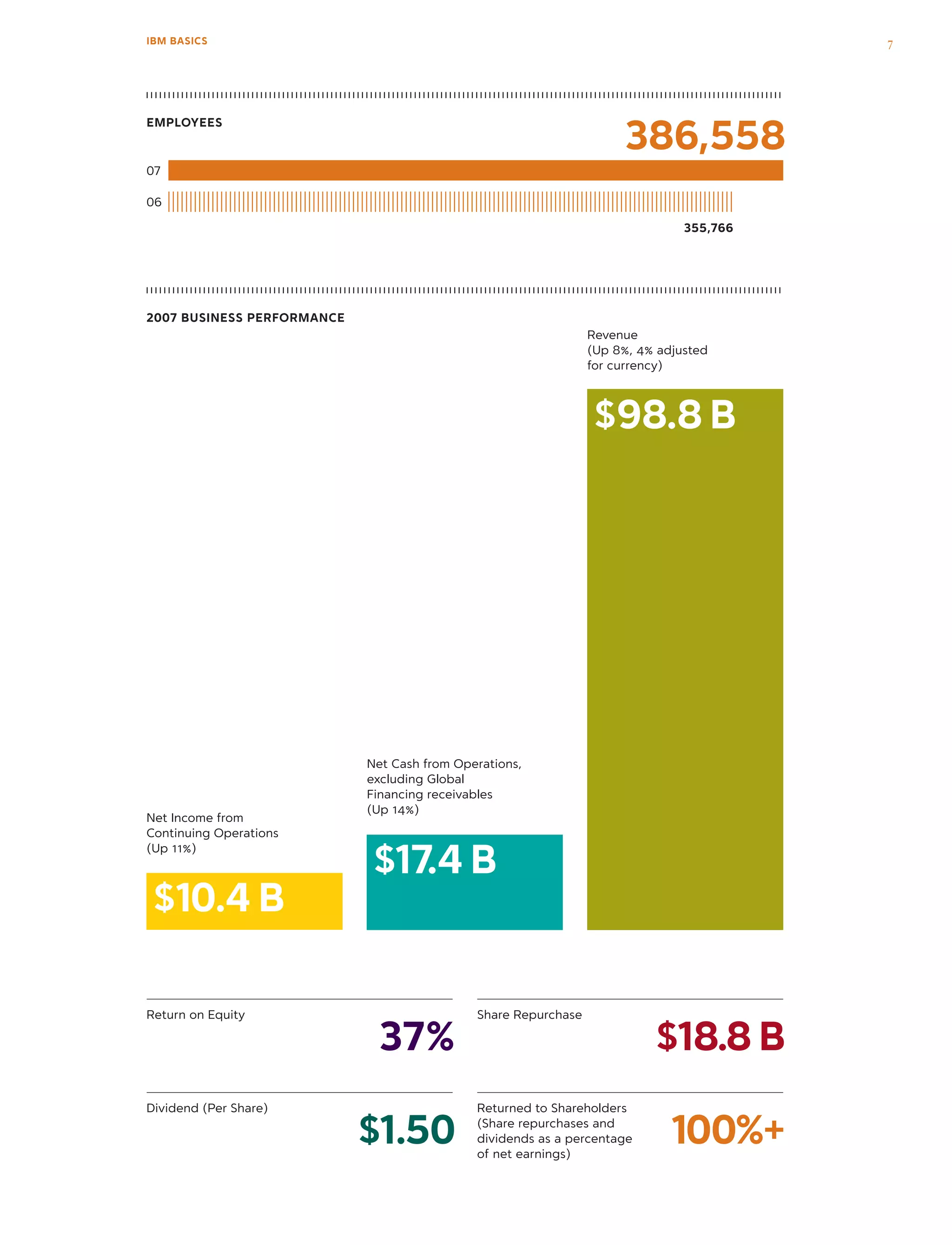 2007 Business Performance
Return on Equity
37%
Dividend (Per Share)
$1.50
Share Repurchase
$18.8 B
Returned to Shareholders
(Share repurchases and
dividends as a percentage
of net earnings)
100%+
Net Cash from Operations,
excluding Global
Financing receivables
(Up 14%)
Revenue
(Up 8%, 4% adjusted
for currency)
Net Income from
Continuing Operations
(Up 11%)
Employees
386,558
355,766
07
06
$17.4 B
$98.8 B
$10.4 B
7IBM BASICS
 