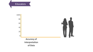 Accuracy of
Interpretation
of Data
100%
80
60
40
20
0
Educators
 