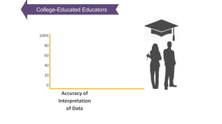 Accuracy of
Interpretation
of Data
100%
80
60
40
20
0
College-Educated Educators
 