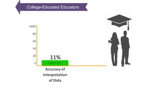 Accuracy of
Interpretation
of Data
100%
80
60
40
20
0 Rankin, 2013
11%
College-Educated Educators
 