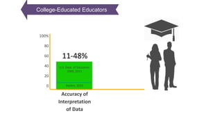 U.S. Dept. of Education
2009, 2011
Accuracy of
Interpretation
of Data
100%
80
60
40
20
0 Rankin, 2013
11-48%
College-Educated Educators
 