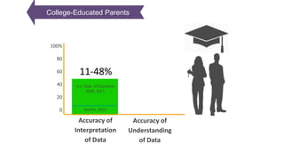 U.S. Dept. of Education
2009, 2011
Accuracy of
Interpretation
of Data
100%
80
60
40
20
0 Rankin, 2013
Accuracy of
Understanding
of Data
11-48%
College-Educated Parents
 