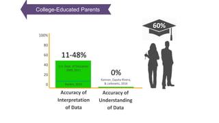 U.S. Dept. of Education
2009, 2011
Accuracy of
Interpretation
of Data
100%
80
60
40
20
0
0%
Rankin, 2013
60%
Accuracy of
Understanding
of Data
Kannan, Zapata-Rivera,
& Leibowitz, 2016
11-48%
College-Educated Parents
 