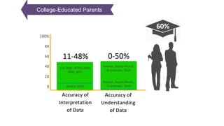 U.S. Dept. of Education
2009, 2011
Accuracy of
Interpretation
of Data
100%
80
60
40
20
0
0-50%
Rankin, 2013
60%
Accuracy of
Understanding
of Data
Kannan, Zapata-Rivera,
& Leibowitz, 2016
Kannan, Zapata-Rivera,
& Leibowitz, 2016
11-48%
College-Educated Parents
 