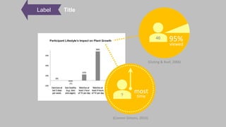 Label
Participant Lifestyle’s Impact on Plant Growth 95%
(Outing & Ruel, 2006)
46
(Conner-Simons, 2015)
?
most
viewed
time
Title
 