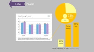 73%
211
11%
control
34%
present
37%
used
used
understanding of data (Rankin, 2015)
Label Footer
 