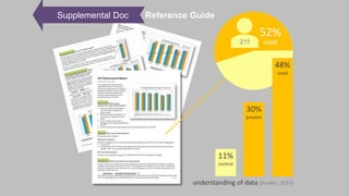 11%
control
30%
present
understanding of data (Rankin, 2015)
52%
used211
48%
used
Reference Guide
Supplemental Doc Reference Guide
 