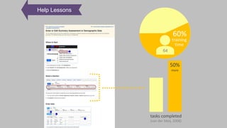 60%
64
Help Lessons
training
time
50%
more
(van der Meij, 2008)
tasks completed
 