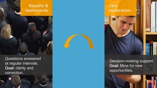 Reports &
dashboards
Data
exploration
Questions answered
at regular intervals.
Goal: clarity and
conviction.
Decision-making support.
Goal: Mine for new
opportunities.
 