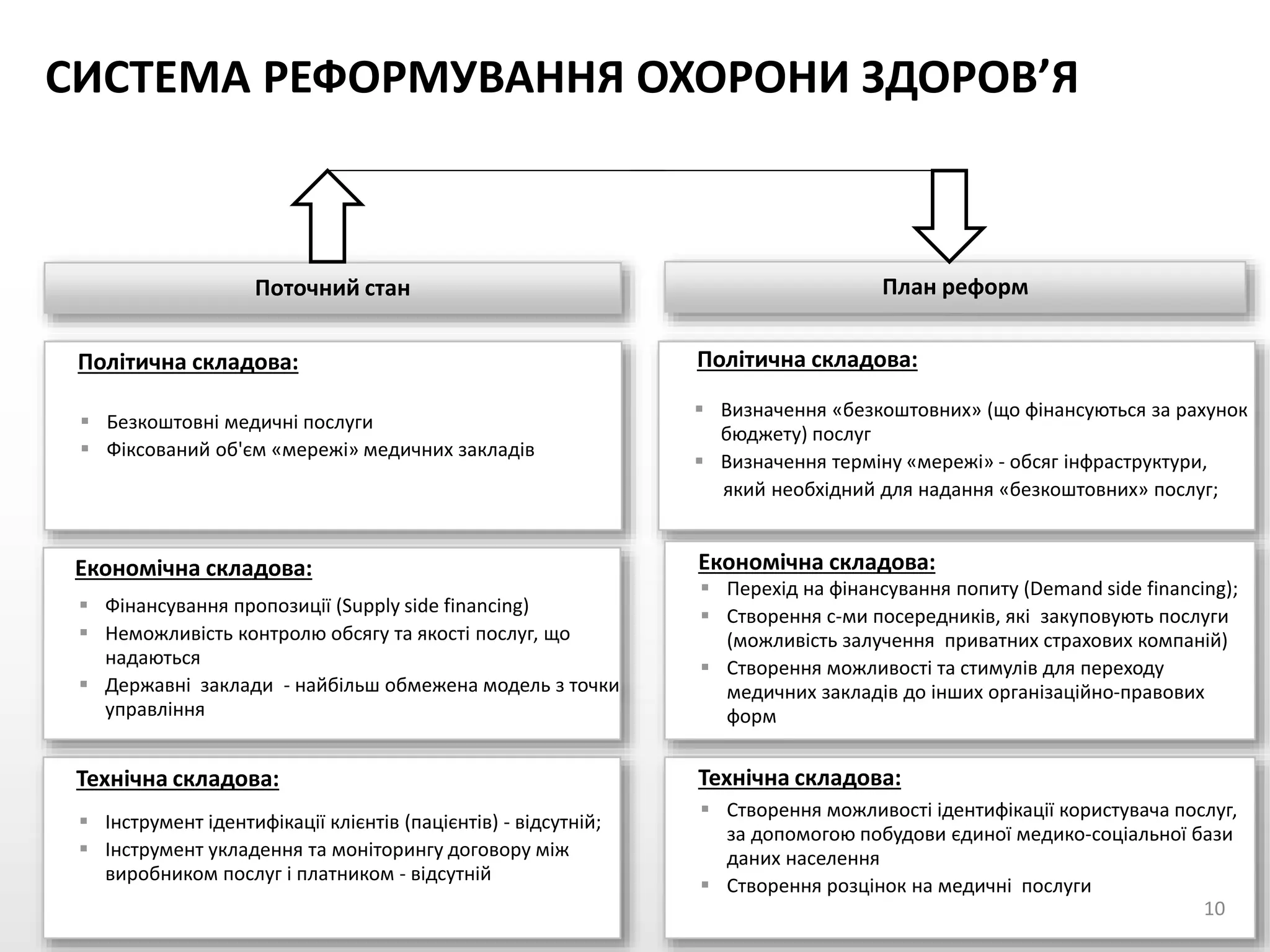 Поточний стан План реформ
 Безкоштовні медичні послуги
 Фіксований об'єм «мережі» медичних закладів
Політична складова:
 Визначення «безкоштовних» (що фінансуються за рахунок
бюджету) послуг
 Визначення терміну «мережі» - обсяг інфраструктури,
який необхідний для надання «безкоштовних» послуг;
Політична складова:
 Інструмент ідентифікації клієнтів (пацієнтів) - відсутній;
 Інструмент укладення та моніторингу договору між
виробником послуг і платником - відсутній
Технічна складова:
 Створення можливості ідентифікації користувача послуг,
за допомогою побудови єдиної медико-соціальної бази
даних населення
 Створення розцінок на медичні послуги
Технічна складова:
 Фінансування пропозиції (Supply side financing)
 Неможливість контролю обсягу та якості послуг, що
надаються
 Державні заклади - найбільш обмежена модель з точки
управління
Економічна складова:
 Перехід на фінансування попиту (Demand side financing);
 Створення с-ми посередників, які закуповують послуги
(можливість залучення приватних страхових компаній)
 Створення можливості та стимулів для переходу
медичних закладів до інших організаційно-правових
форм
Економічна складова:
10
СИСТЕМА РЕФОРМУВАННЯ ОХОРОНИ ЗДОРОВ’Я
 
