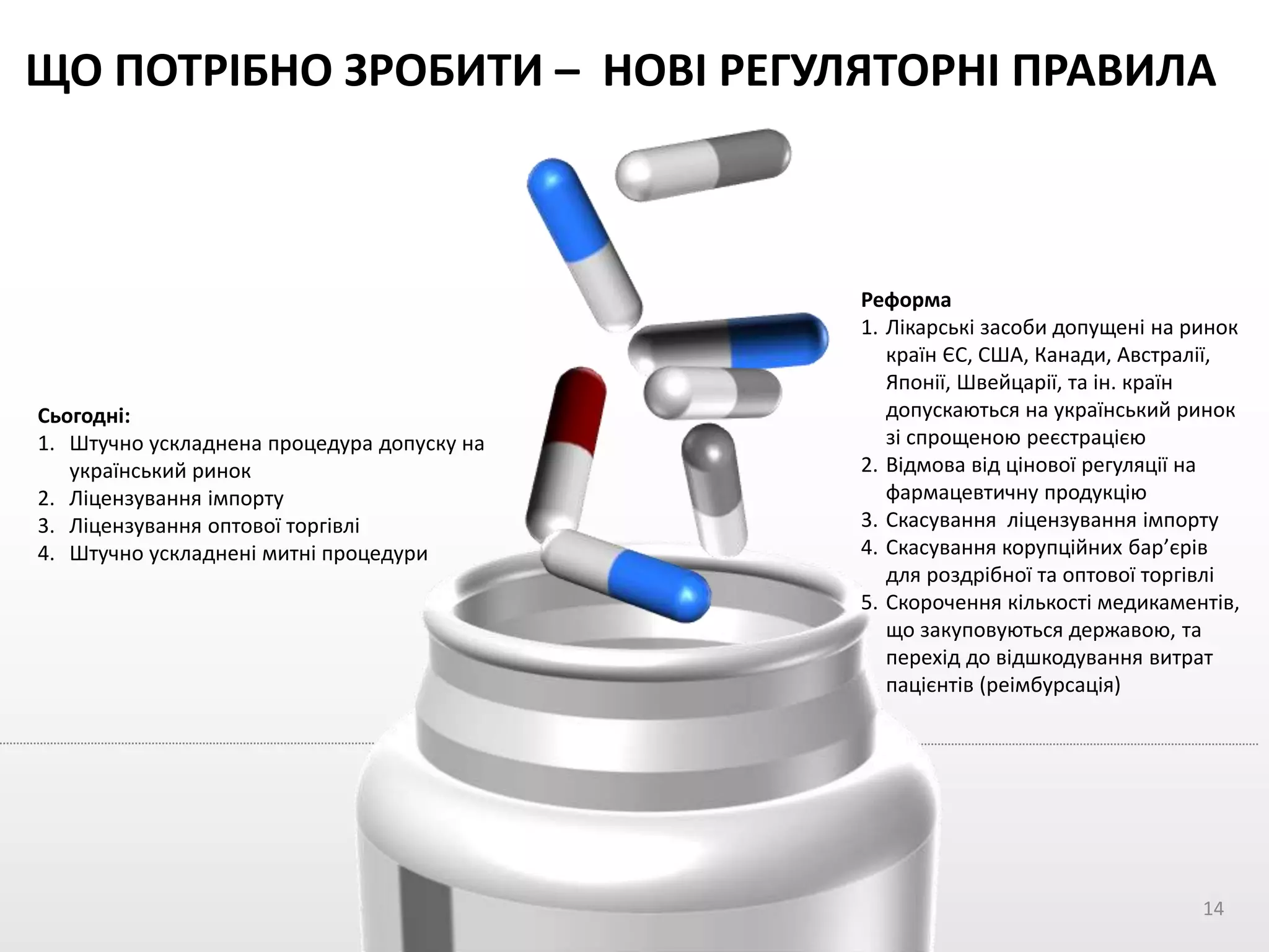 ЩО ПОТРІБНО ЗРОБИТИ – НОВІ РЕГУЛЯТОРНІ ПРАВИЛА
Реформа
1. Лікарські засоби допущені на ринок
країн ЄС, США, Канади, Австралії,
Японії, Швейцарії, та ін. країн
допускаються на український ринок
зі спрощеною реєстрацією
2. Відмова від цінової регуляції на
фармацевтичну продукцію
3. Скасування ліцензування імпорту
4. Скасування корупційних бар’єрів
для роздрібної та оптової торгівлі
5. Скорочення кількості медикаментів,
що закуповуються державою, та
перехід до відшкодування витрат
пацієнтів (реімбурсація)
Сьогодні:
1. Штучно ускладнена процедура допуску на
український ринок
2. Ліцензування імпорту
3. Ліцензування оптової торгівлі
4. Штучно ускладнені митні процедури
14
 