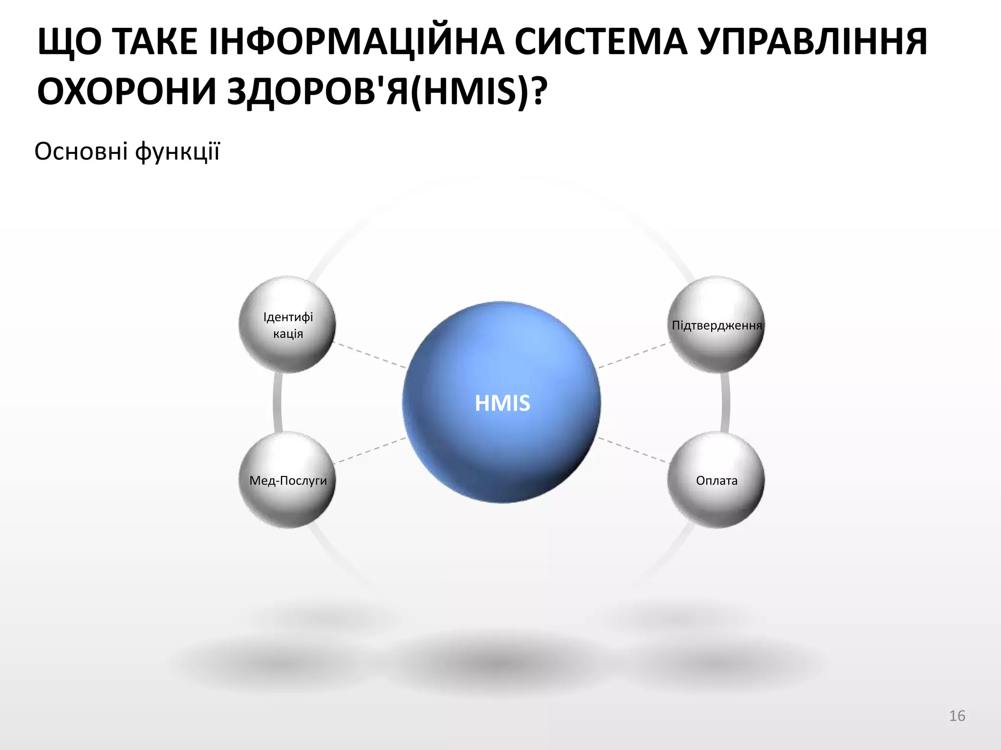 ЩО ТАКЕ ІНФОРМАЦІЙНА СИСТЕМА УПРАВЛІННЯ
ОХОРОНИ ЗДОРОВ'Я(HMIS)?
Основні функції
Підтвердження
Оплата
Ідентифі
кація
Мед-Послуги
HMIS
16
 