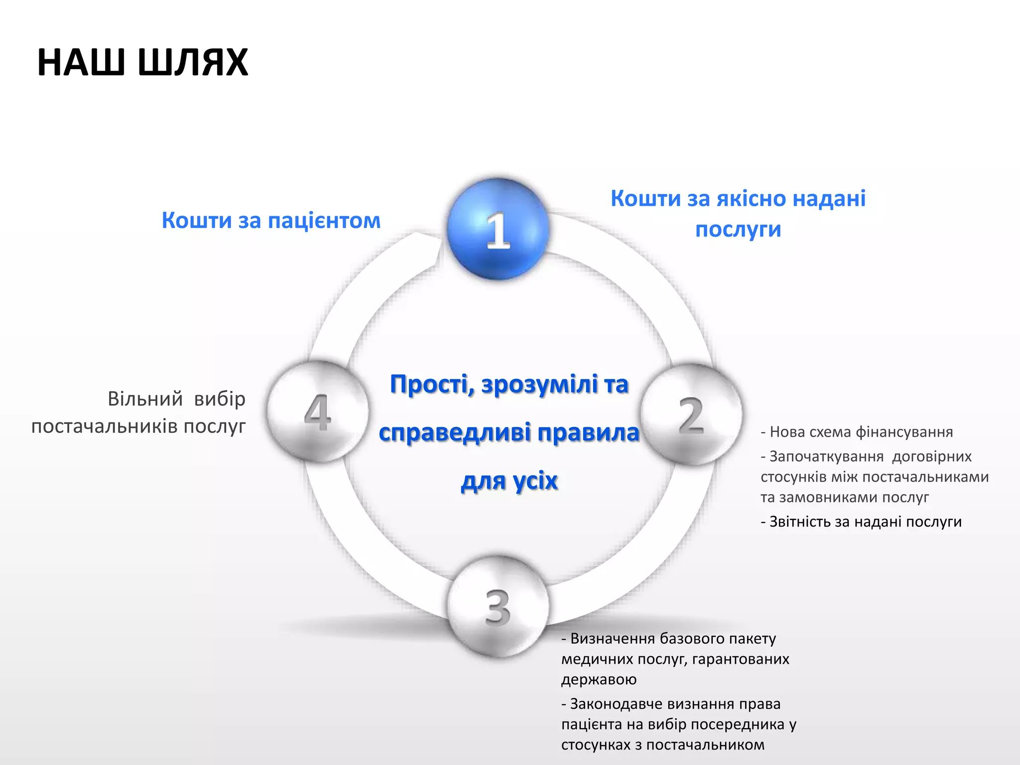 НАШ ШЛЯХ
Кошти за якісно надані
послуги
3 - Визначення базового пакету
медичних послуг, гарантованих
державою
- Законодавче визнання права
пацієнта на вибір посередника у
стосунках з постачальником
2 - Нова схема фінансування
- Започаткування договірних
стосунків між постачальниками
та замовниками послуг
- Звітність за надані послуги
4Вільний вибір
постачальників послуг
Кошти за пацієнтом
Прості, зрозумілі та
справедливі правила
для усіх
 
