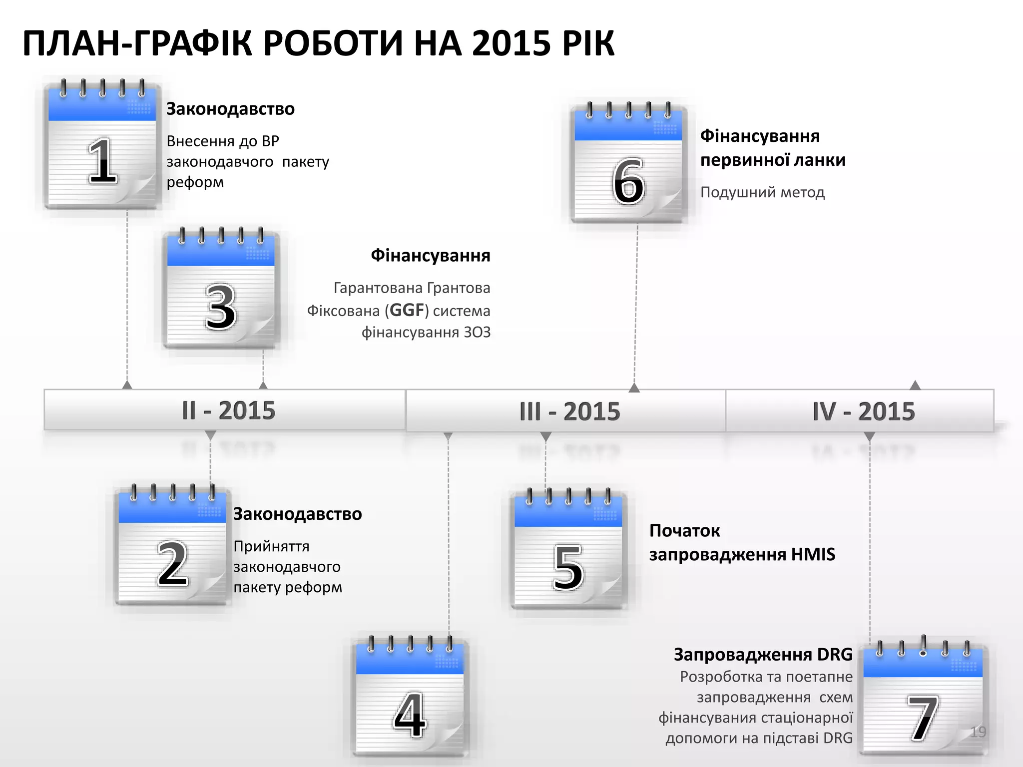 Законодавство
Внесення до ВР
законодавчого пакету
реформ
ПЛАН-ГРАФІК РОБОТИ НА 2015 РІК
Законодавство
Прийняття
законодавчого
пакету реформ
Фінансування
Гарантована Грантова
Фіксована (GGF) система
фінансування ЗОЗ
II - 2015 III - 2015 IV - 2015
Початок
запровадження HMIS
Фінансування
первинної ланки
Подушний метод
Запровадження DRG
Розроботка та поетапне
запровадження схем
фінансувания стаціонарної
допомоги на підставі DRG 19
 