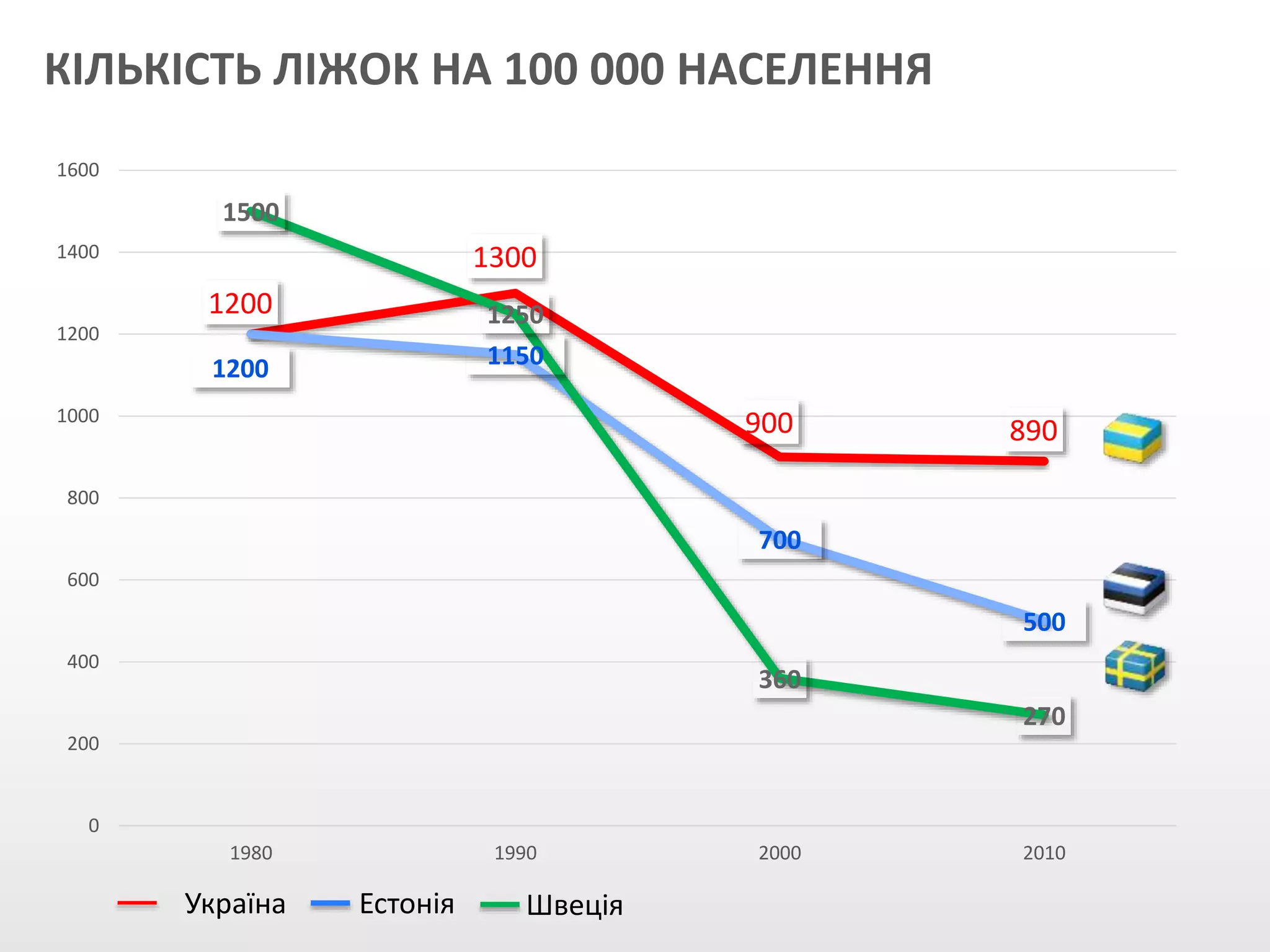 КІЛЬКІСТЬ ЛІЖОК НА 100 000 НАСЕЛЕННЯ
1200
1300
900 890
1200 1150
700
500
1500
1250
360
270
0
200
400
600
800
1000
1200
1400
1600
1980 1990 2000 2010
Україна Естонія Швеція
 