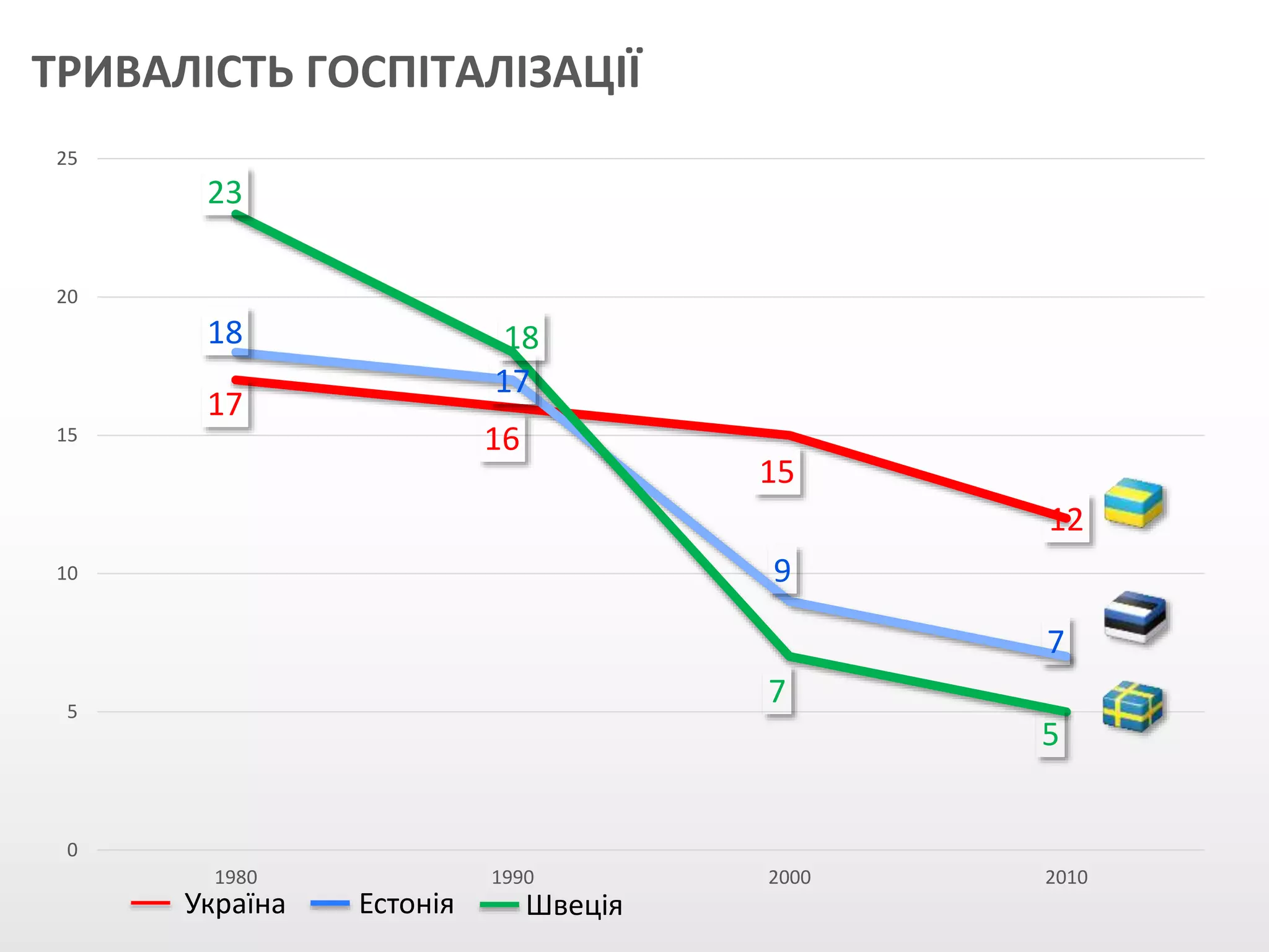 ТРИВАЛІСТЬ ГОСПІТАЛІЗАЦІЇ
17
16
15
12
18
17
9
7
23
18
7
5
0
5
10
15
20
25
1980 1990 2000 2010
Україна Естонія Швеція
 