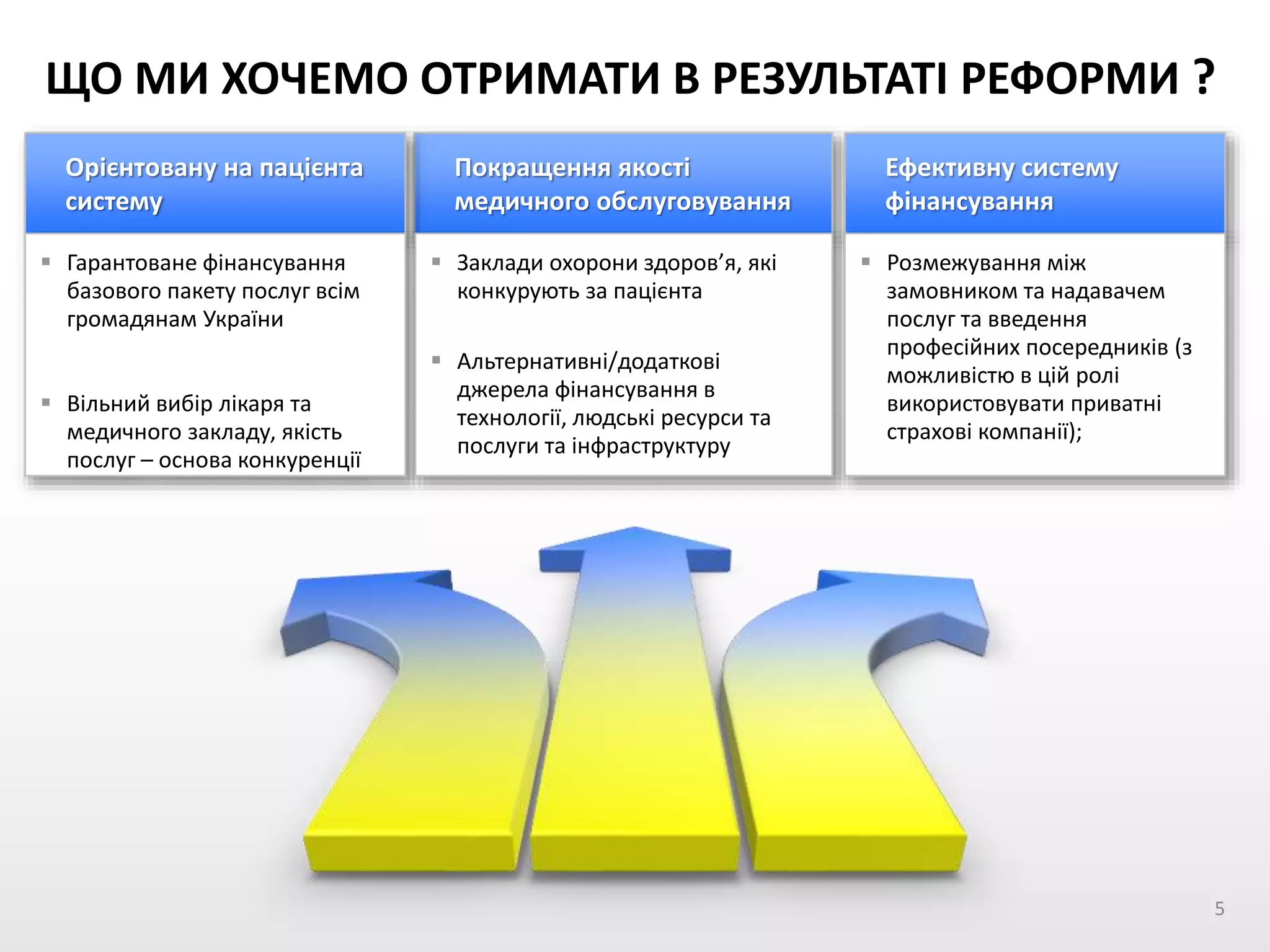 Покращення якості
медичного обслуговування
ЩО МИ ХОЧЕМО ОТРИМАТИ В РЕЗУЛЬТАТІ РЕФОРМИ ?
Орієнтовану на пацієнта
систему
 Гарантоване фінансування
базового пакету послуг всім
громадянам України
 Вільний вибір лікаря та
медичного закладу, якість
послуг – основа конкуренції
 Заклади охорони здоров’я, які
конкурують за пацієнта
 Альтернативні/додаткові
джерела фінансування в
технології, людські ресурси та
послуги та інфраструктуру
Ефективну систему
фінансування
 Розмежування між
замовником та надавачем
послуг та введення
професійних посередників (з
можливістю в цій ролі
використовувати приватні
страхові компанії);
5
 