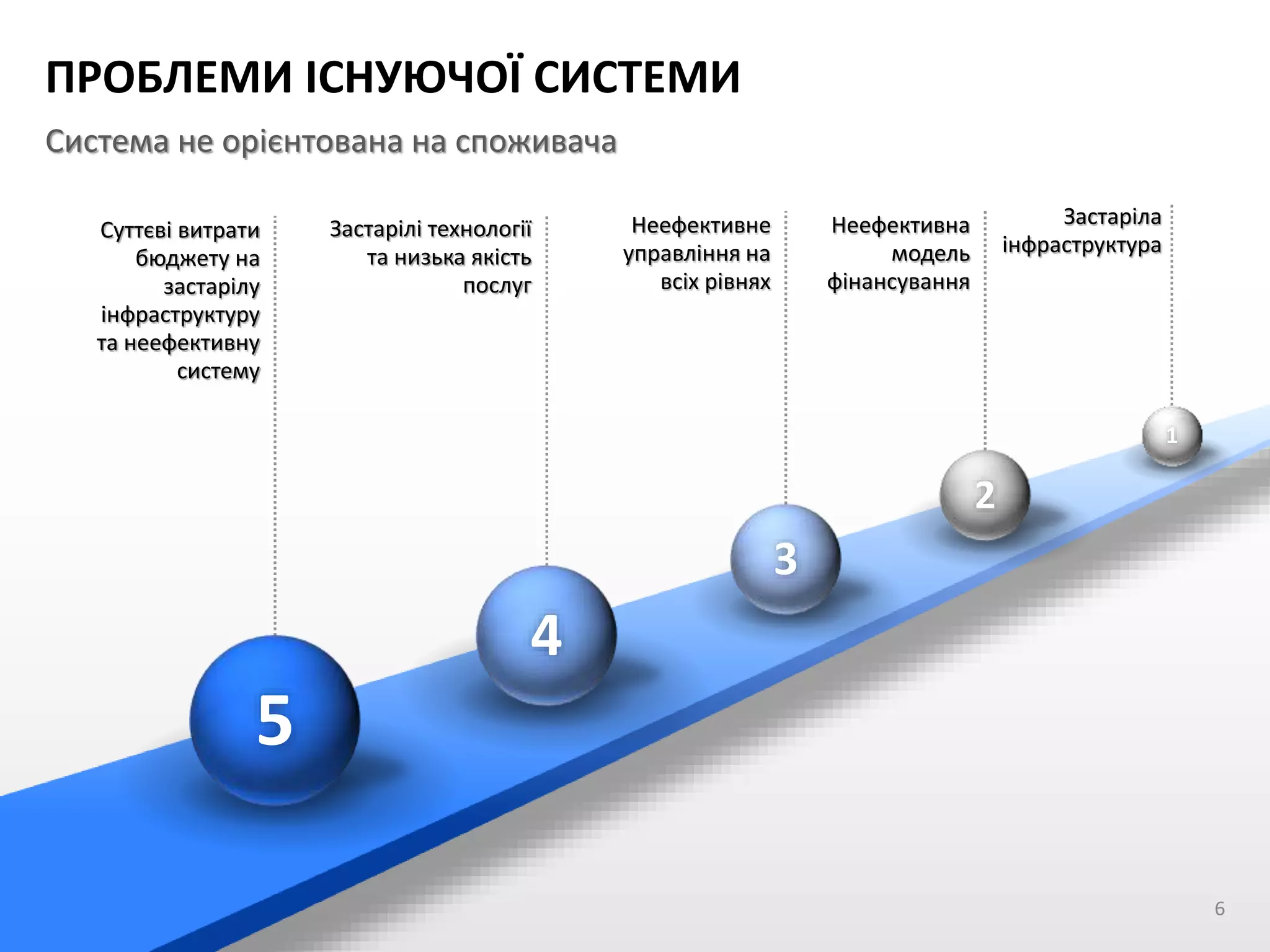 ПРОБЛЕМИ ІСНУЮЧОЇ СИСТЕМИ
Система не орієнтована на споживача
Суттєві витрати
бюджету на
застарілу
інфраструктуру
та неефективну
систему
Застарілі технології
та низька якість
послуг
Неефективне
управління на
всіх рівнях
Неефективна
модель
фінансування
Застаріла
інфраструктура
5
4
3
2
1
6
 