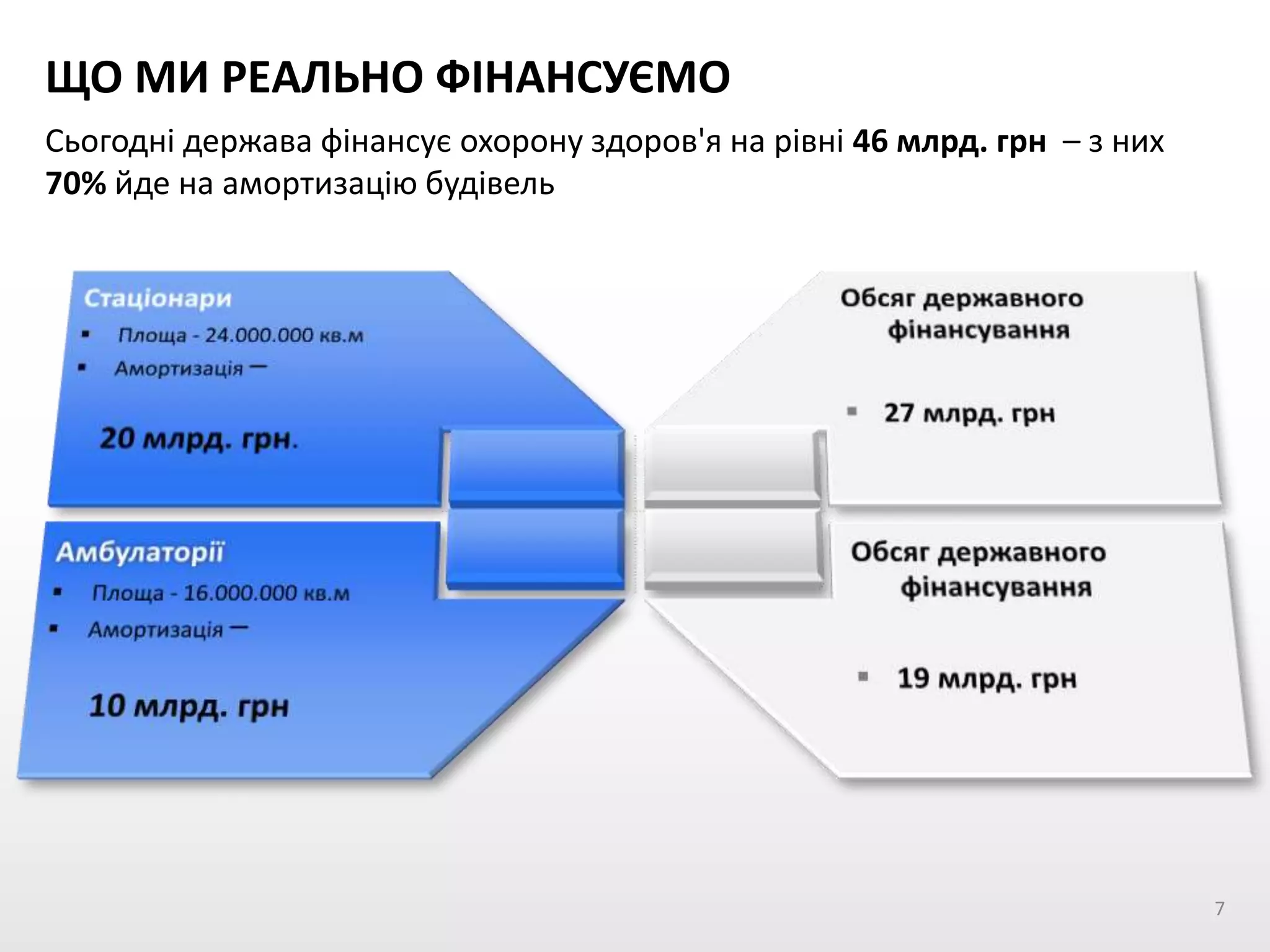 ЩО МИ РЕАЛЬНО ФІНАНСУЄМО
Сьогодні держава фінансує охорону здоров'я на рівні 46 млрд. грн – з них
70% йде на амортизацію будівель
7
 