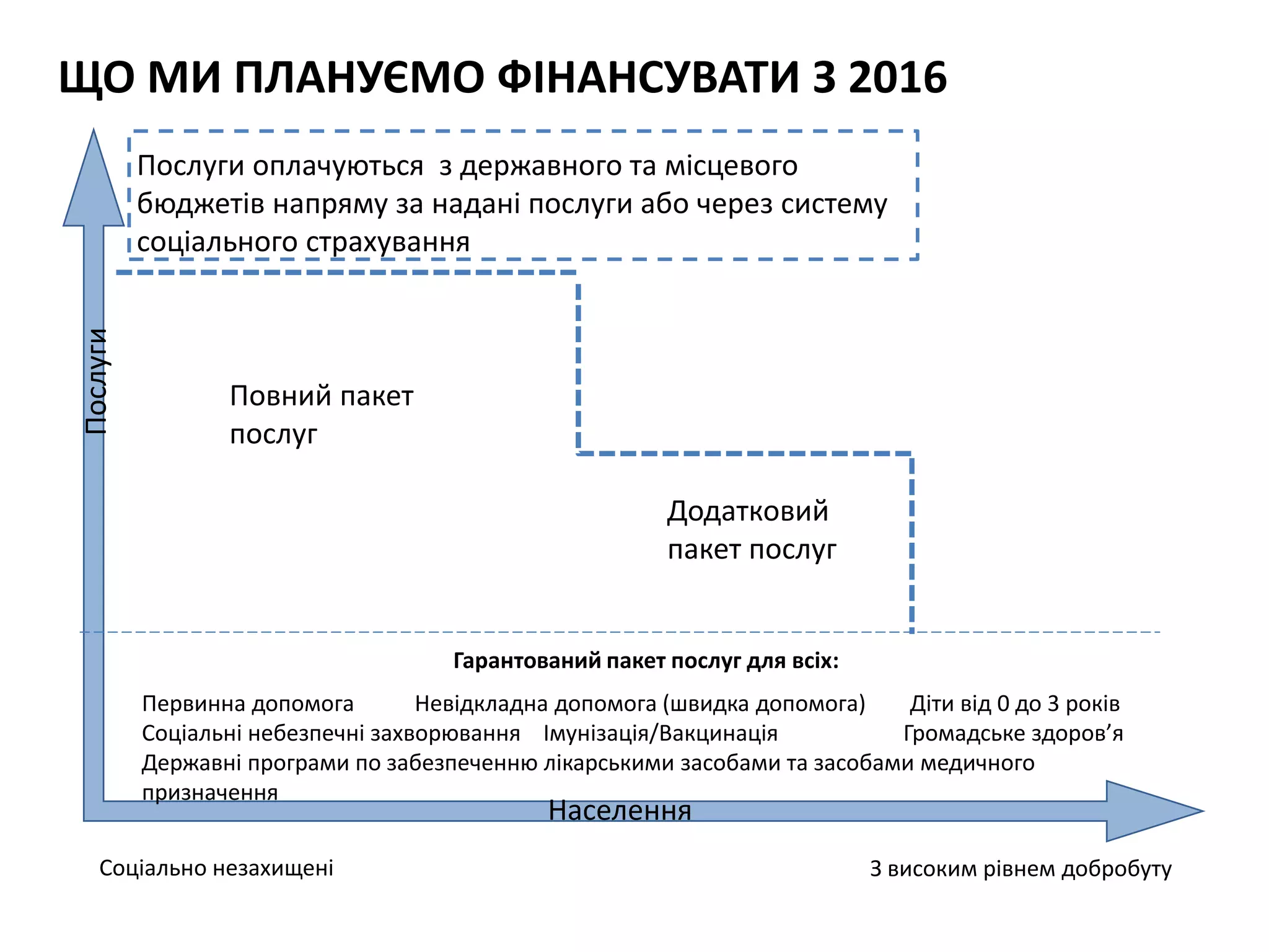 ЩО МИ ПЛАНУЄМО ФІНАНСУВАТИ З 2016Послуги
Населення
Соціально незахищені З високим рівнем добробуту
Гарантований пакет послуг для всіх:
Первинна допомога Невідкладна допомога (швидка допомога) Діти від 0 до 3 років
Соціальні небезпечні захворювання Імунізація/Вакцинація Громадське здоров’я
Державні програми по забезпеченню лікарськими засобами та засобами медичного
призначення
Додатковий
пакет послуг
Послуги оплачуються з державного та місцевого
бюджетів напряму за надані послуги або через систему
соціального страхування
Повний пакет
послуг
 