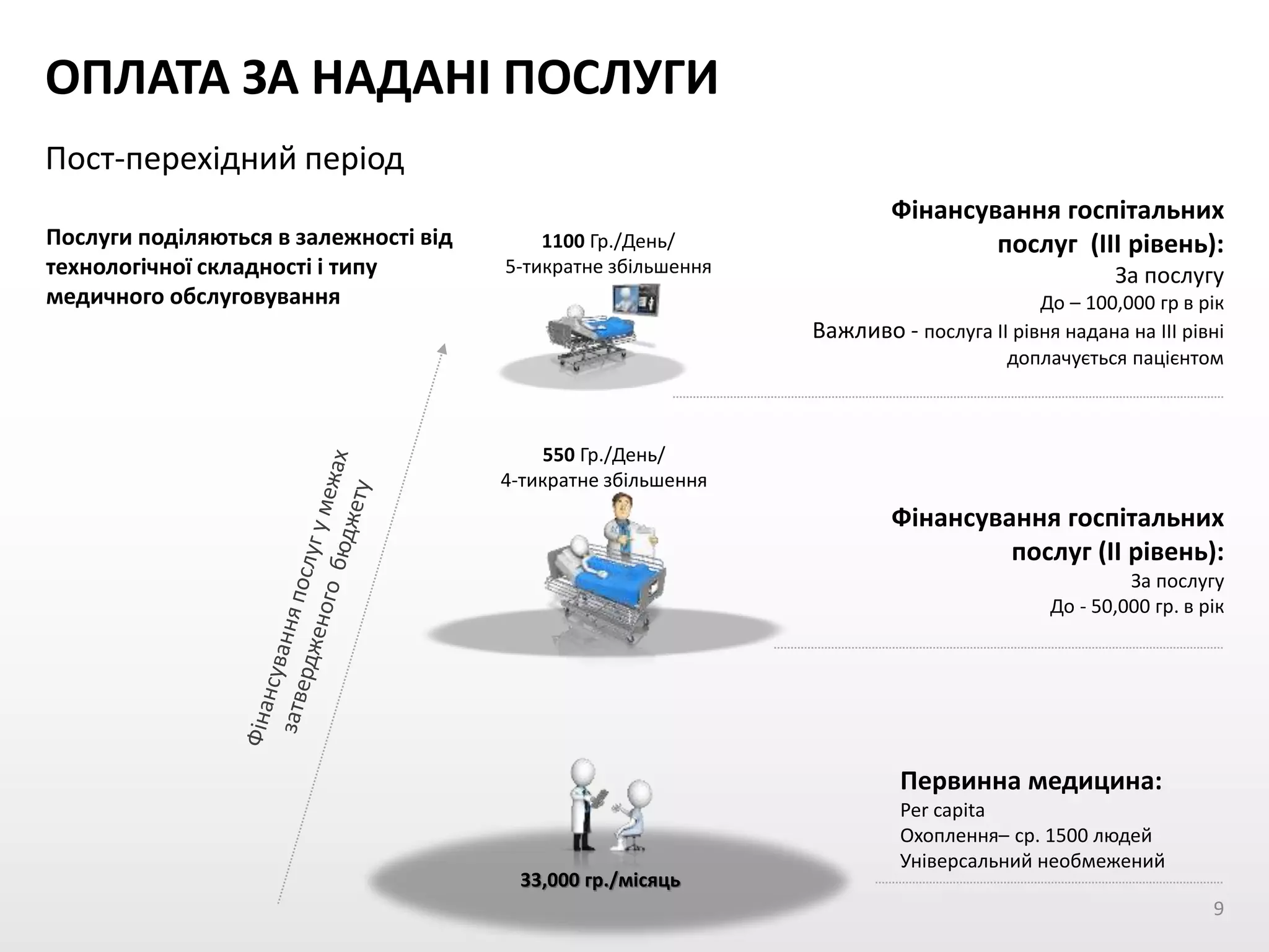ОПЛАТА ЗА НАДАНІ ПОСЛУГИ
Пост-перехідний період
Фінансування госпітальних
послуг (III рівень):
За послугу
До – 100,000 гр в рік
Важливо - послуга II рівня надана на III рівні
доплачується пацієнтом
Послуги поділяються в залежності від
технологічної складності і типу
медичного обслуговування
Первинна медицина:
Per capita
Охоплення– ср. 1500 людей
Універсальний необмежений
Фінансування госпітальних
послуг (II рівень):
За послугу
До - 50,000 гр. в рік
33,000 гр./місяць
550 Гр./День/
4-тикратне збільшення
1100 Гр./День/
5-тикратне збільшення
9
 