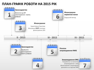 Законодавство
Внесення до ВР
законодавчого пакету
реформ
ПЛАН-ГРАФІК РОБОТИ НА 2015 РІК
Законодавство
Прийняття
законодавчого
пакету реформ
Фінансування
Гарантована Грантова
Фіксована (GGF) система
фінансування ЗОЗ
II - 2015 III - 2015 IV - 2015
Початок
запровадження HMIS
Фінансування
первинної ланки
Подушний метод
Запровадження DRG
Розроботка та поетапне
запровадження схем
фінансувания стаціонарної
допомоги на підставі DRG 19
 