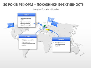 30 РОКІВ РЕФОРМ – ПОКАЗНИКИ ЕФЕКТИВНОСТІ
Україна
 Нереформована
система охорони
здоров’я
Швеція
 Західна розвинута
країна
 Ще неефективніша
система охорони
здоров’я на старті
Естонія
 Пострадянська країна
 Стартова точка
відповідає українським
реаліям
Швеція - Естонія - Україна
 