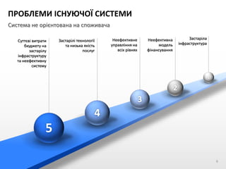 ПРОБЛЕМИ ІСНУЮЧОЇ СИСТЕМИ
Система не орієнтована на споживача
Суттєві витрати
бюджету на
застарілу
інфраструктуру
та неефективну
систему
Застарілі технології
та низька якість
послуг
Неефективне
управління на
всіх рівнях
Неефективна
модель
фінансування
Застаріла
інфраструктура
5
4
3
2
1
6
 