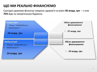ЩО МИ РЕАЛЬНО ФІНАНСУЄМО
Сьогодні держава фінансує охорону здоров'я на рівні 46 млрд. грн – з них
70% йде на амортизацію будівель
7
 